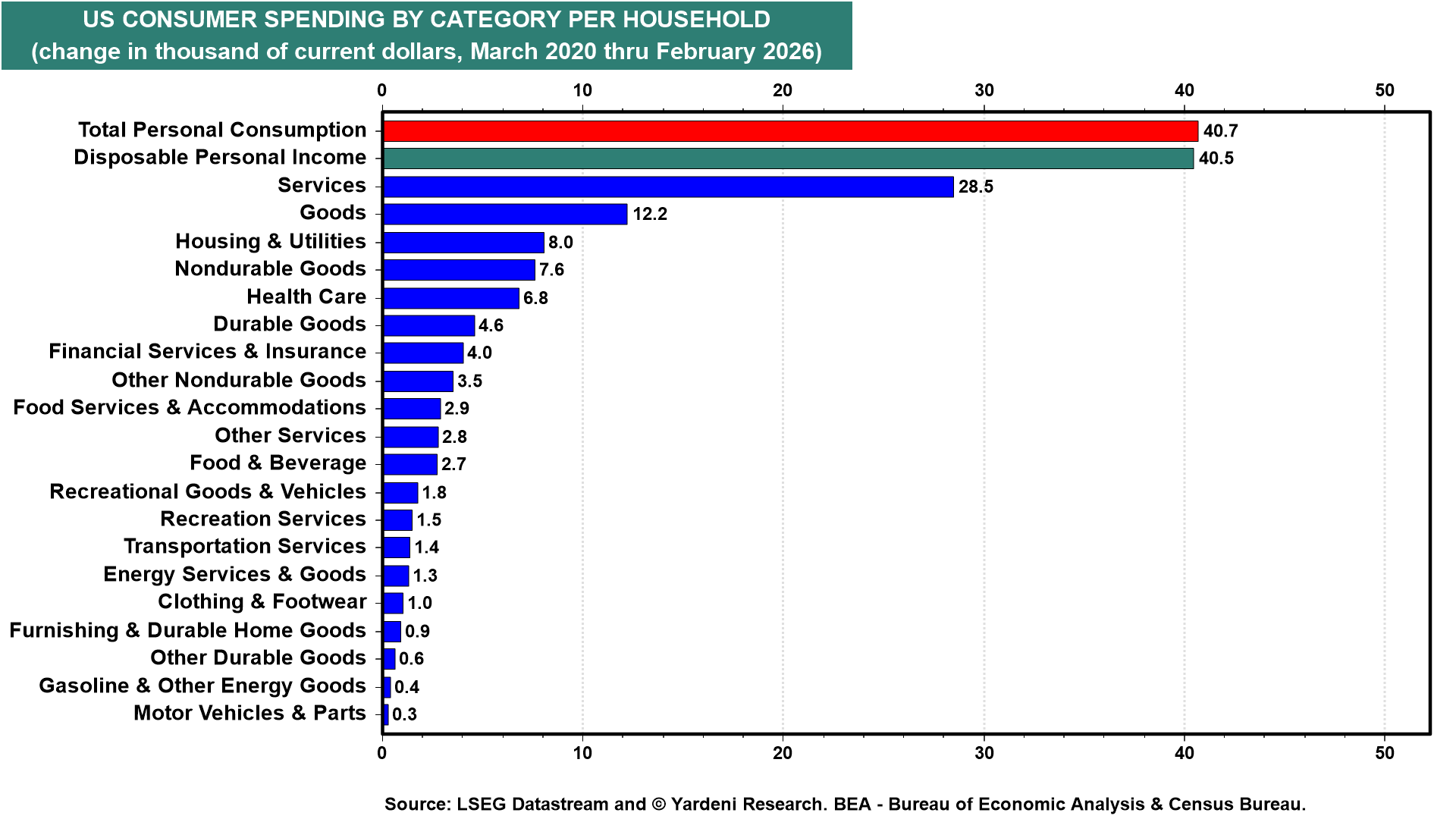 Figure 22: US CONSUMER SPENDING BY CATEGORY PER HOUSEHOLD