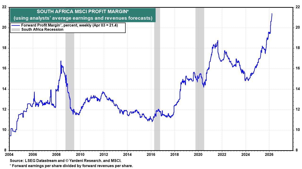 Figure 13: SOUTH AFRICA MSCI PROFIT MARGIN*