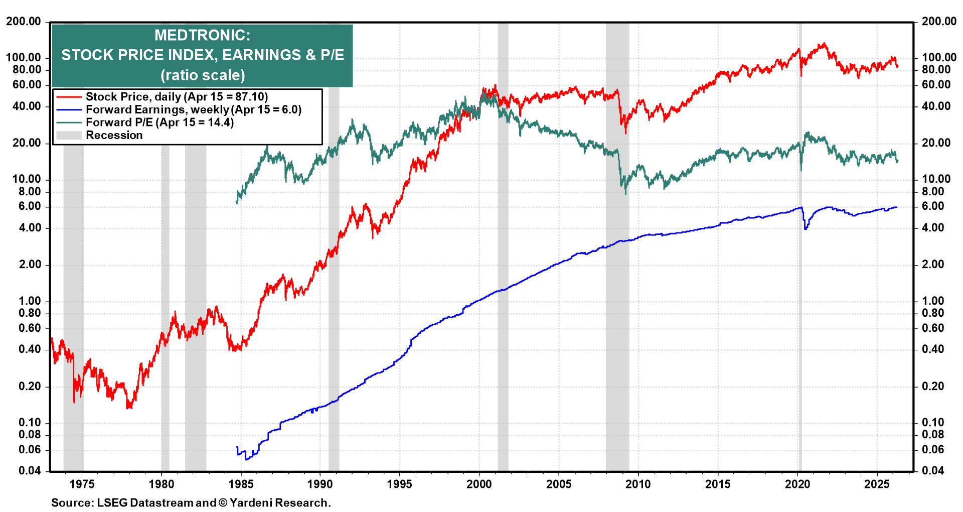 Figure 8: MEDTRONIC: STOCK PRICE INDEX, EARNINGS & P/E