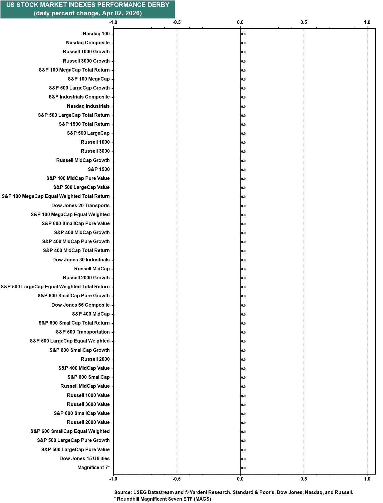 Figure 14: US STOCK MARKET INDEXES PERFORMANCE DERBY