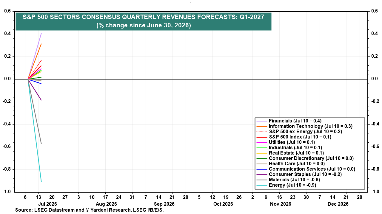 Figure 14: S&P 500 SECTORS CONSENSUS QUARTERLY REVENUES FORECASTS: Q1-2027
