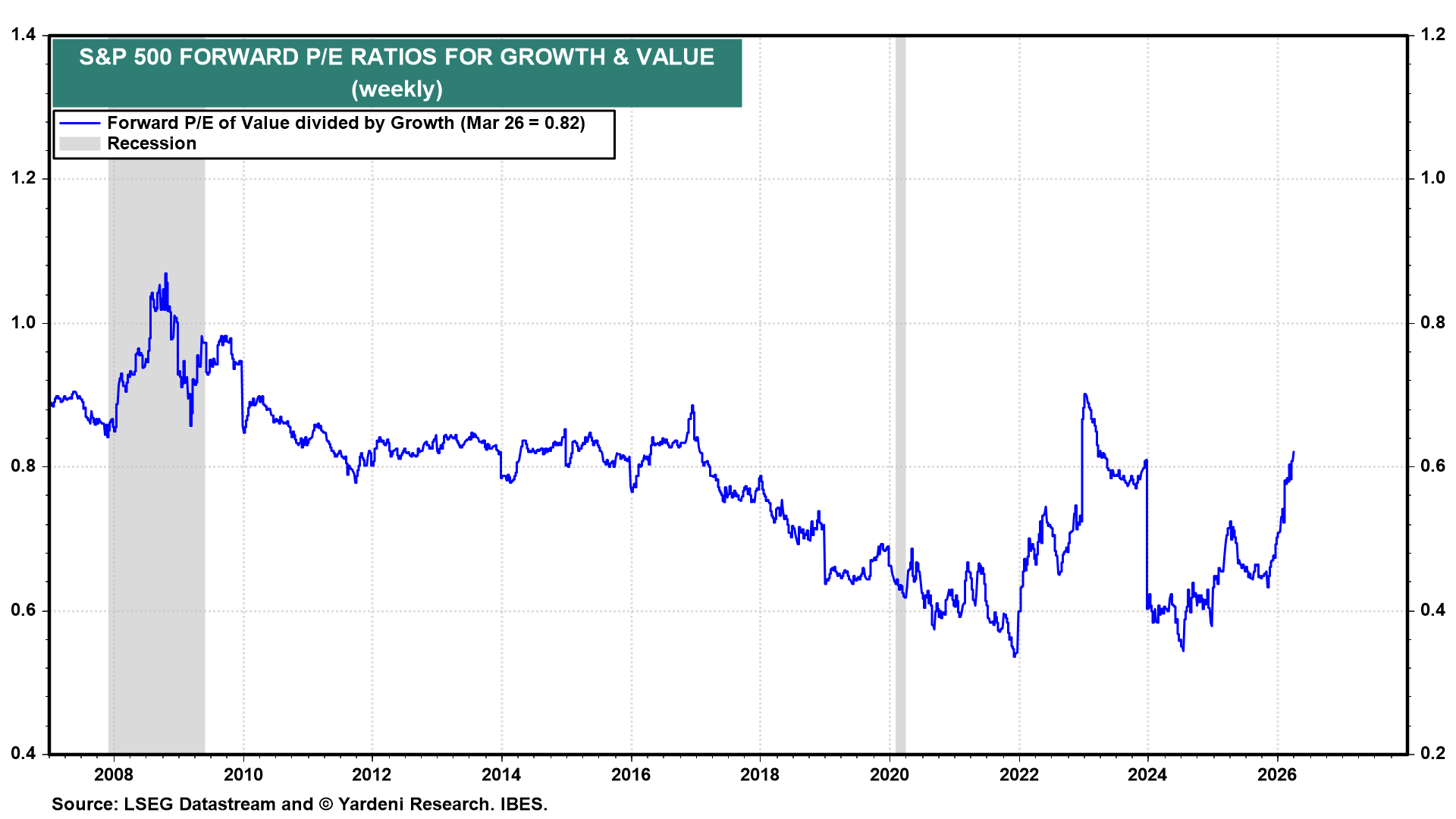 Figure 20: S&P 500 FORWARD P/E RATIOS FOR GROWTH & VALUE