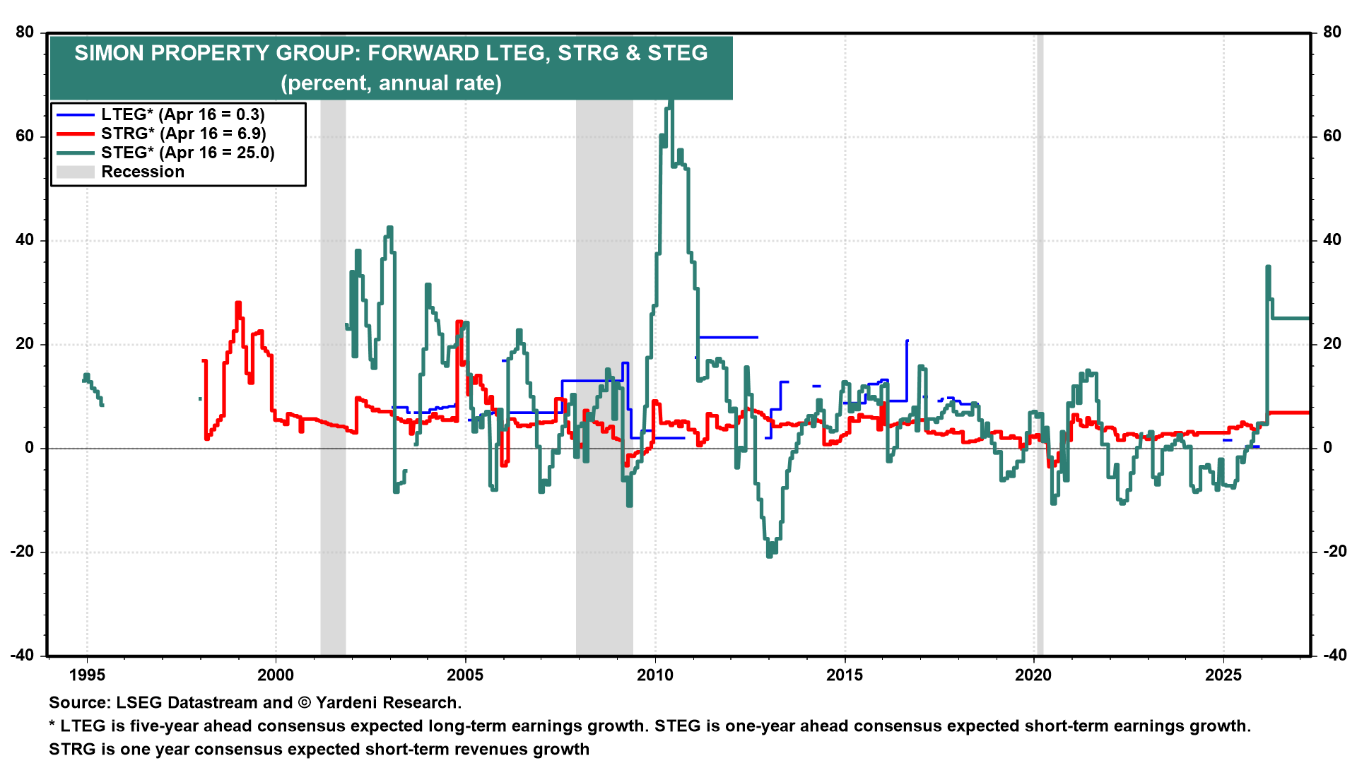 Figure 7: SIMON PROPERTY GROUP: FORWARD LTEG, STRG & STEG