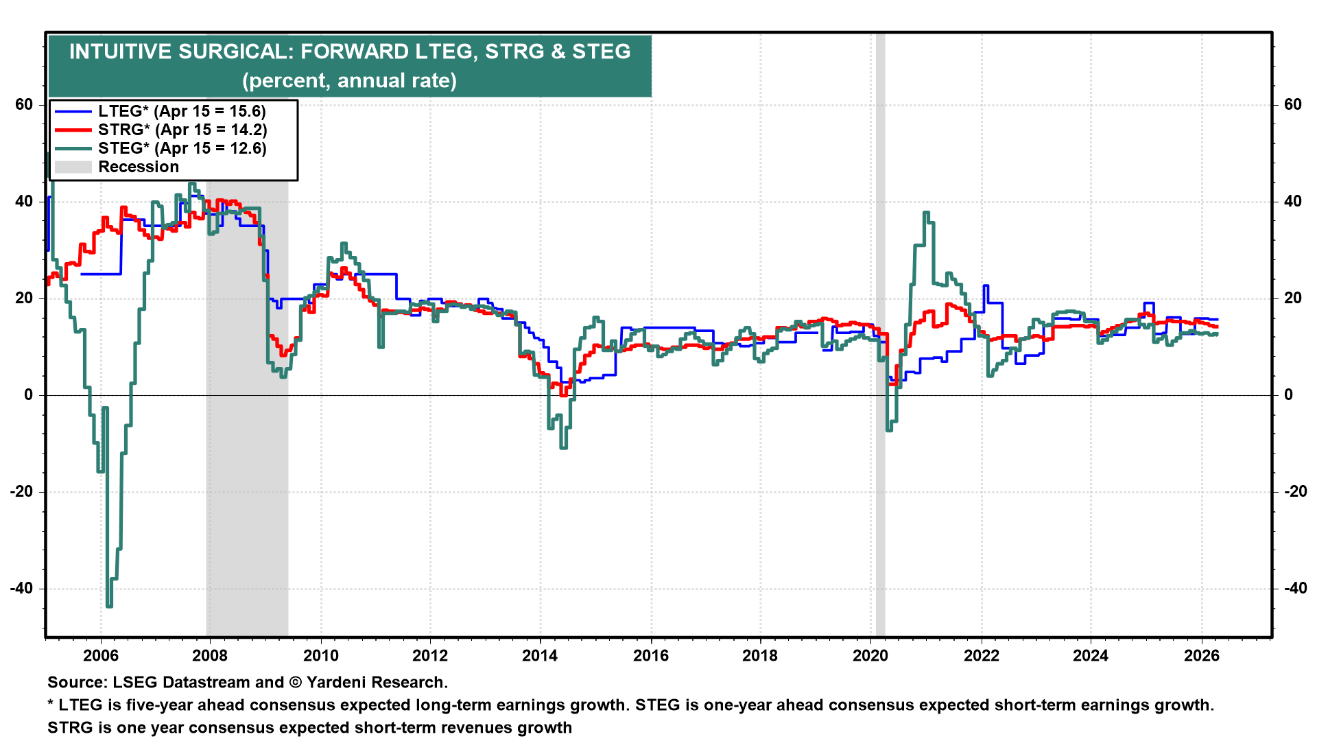 Figure 7: INTUITIVE SURGICAL: FORWARD LTEG, STRG & STEG