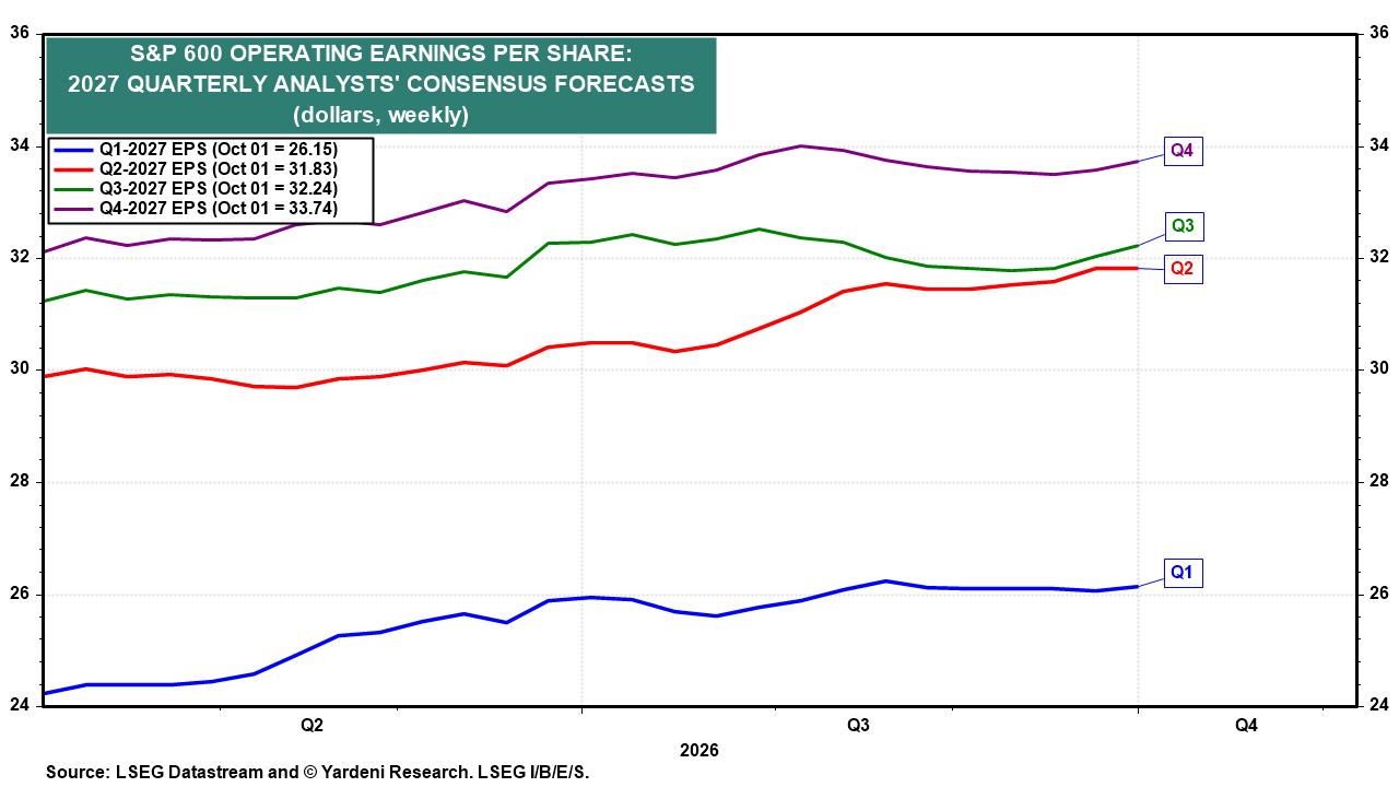 Figure 20: S&P 600 OPERATING EARNINGS PER SHARE: 2027 QUARTERLY ANALYSTS' CONSENSUS FORECASTS