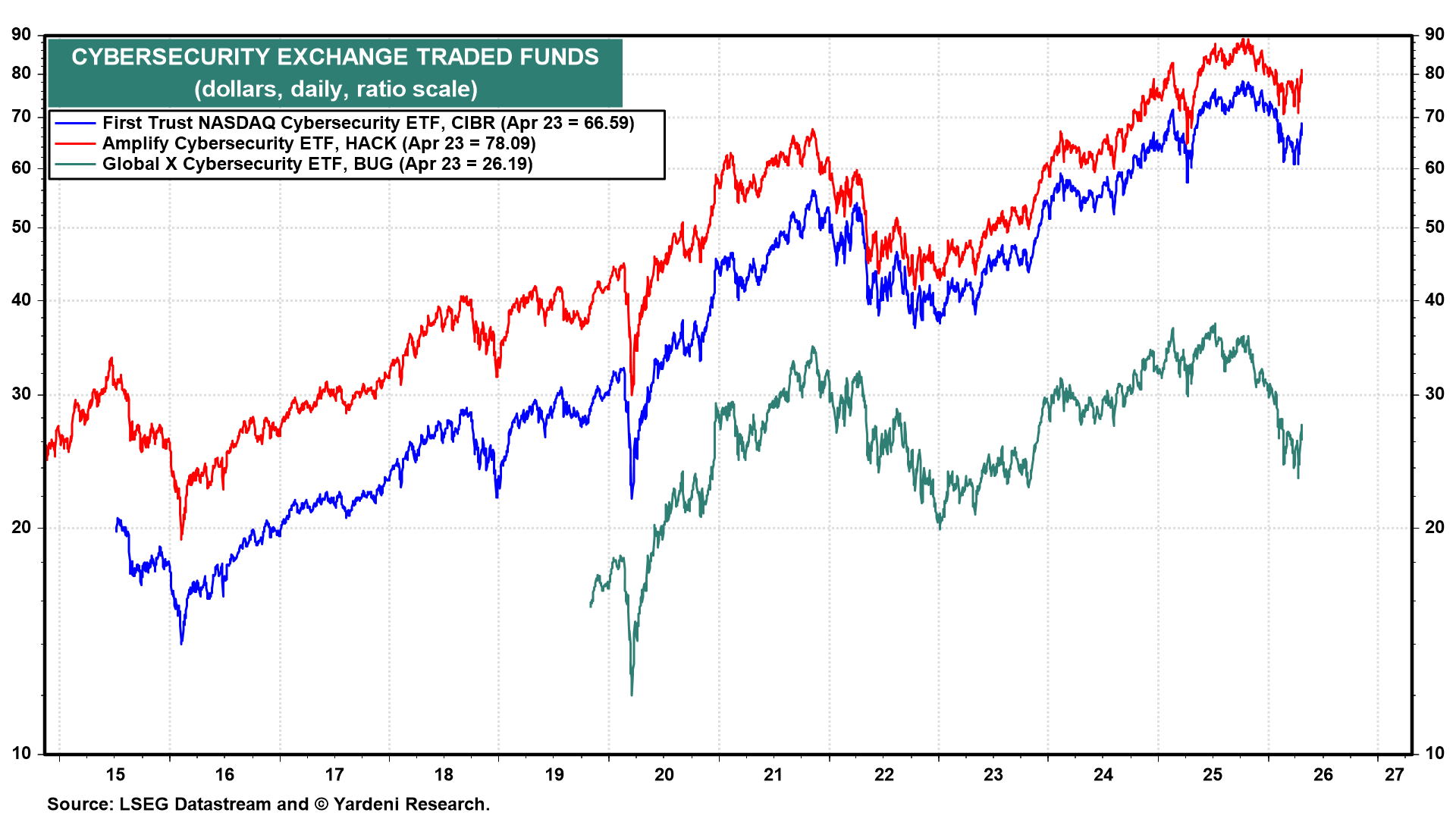 Figure 16: CYBERSECURITY EXCHANGE TRADED FUNDS