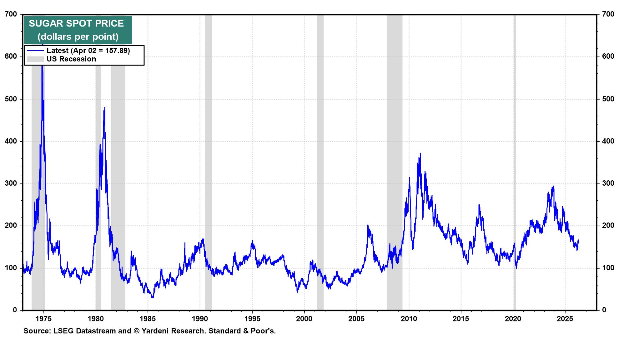 Figure 20: SUGAR SPOT PRICE