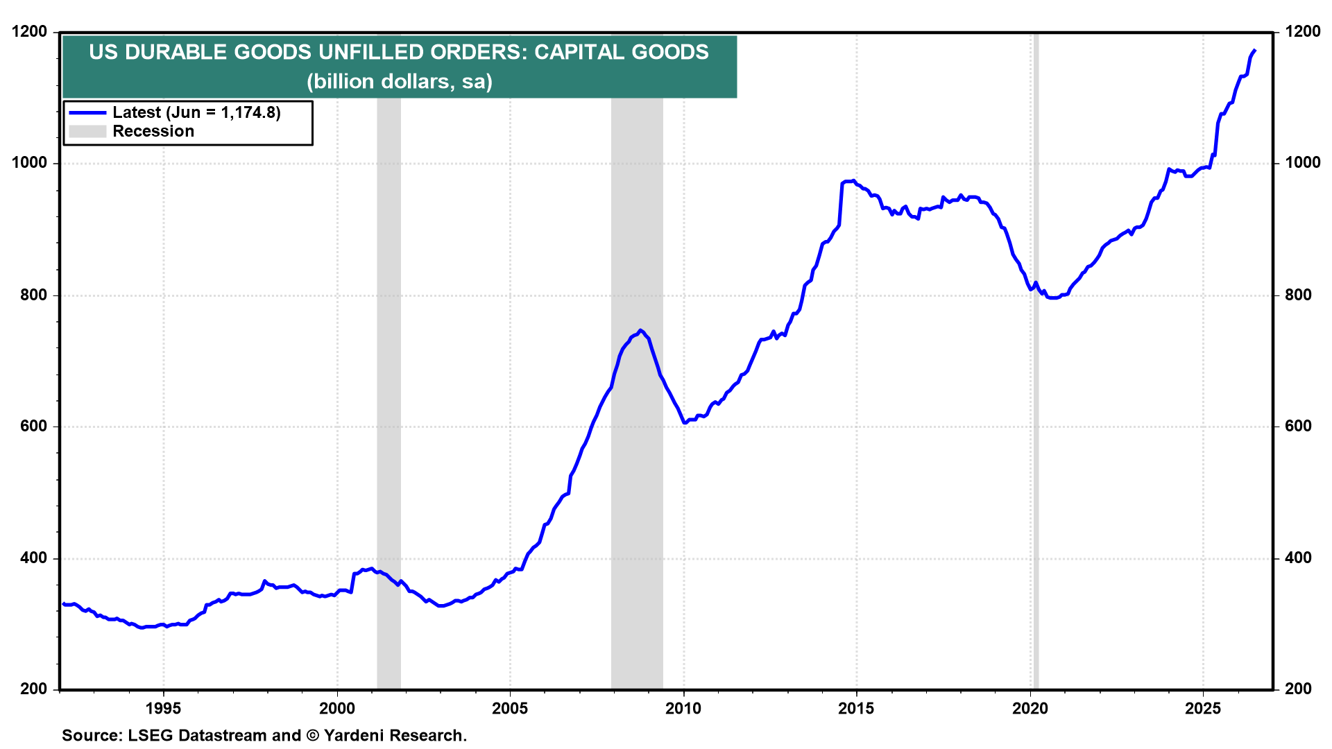 Figure 17: US DURABLE GOODS UNFILLED ORDERS: CAPITAL GOODS