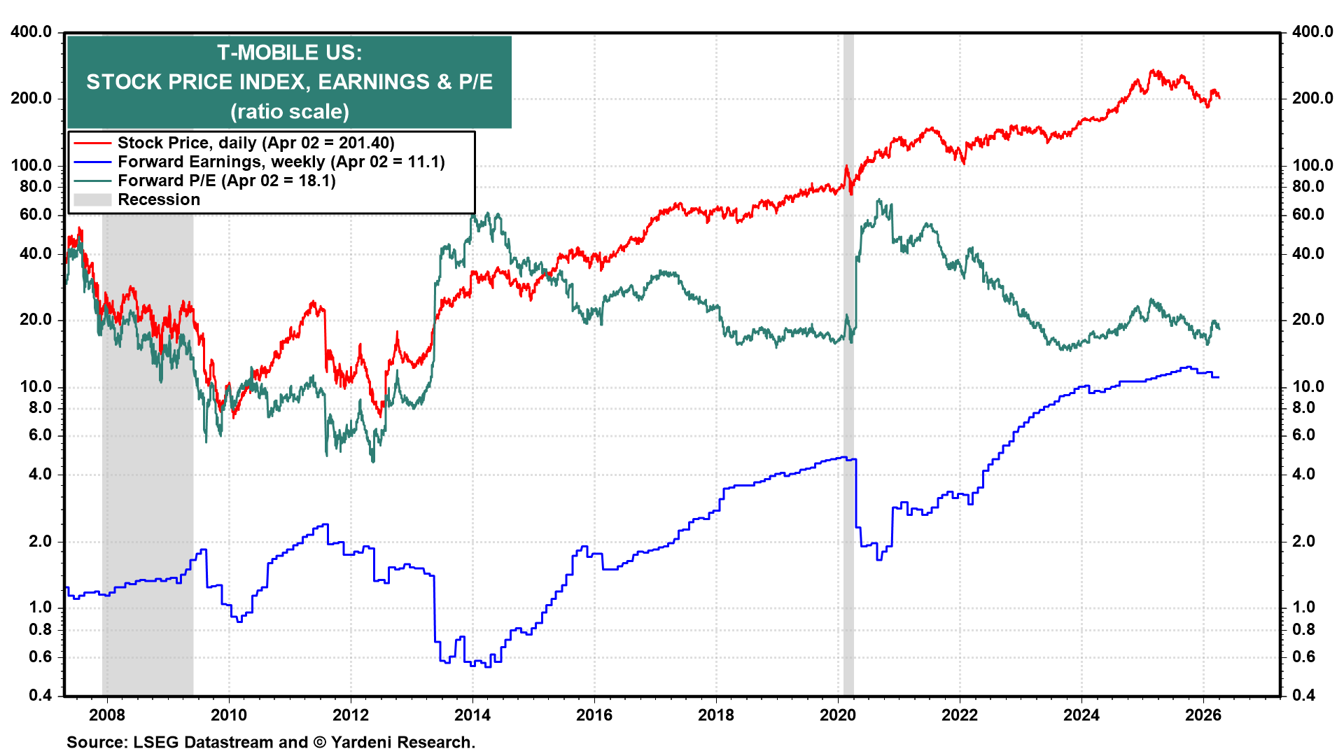 Figure 8: T-MOBILE US: STOCK PRICE INDEX, EARNINGS & P/E
