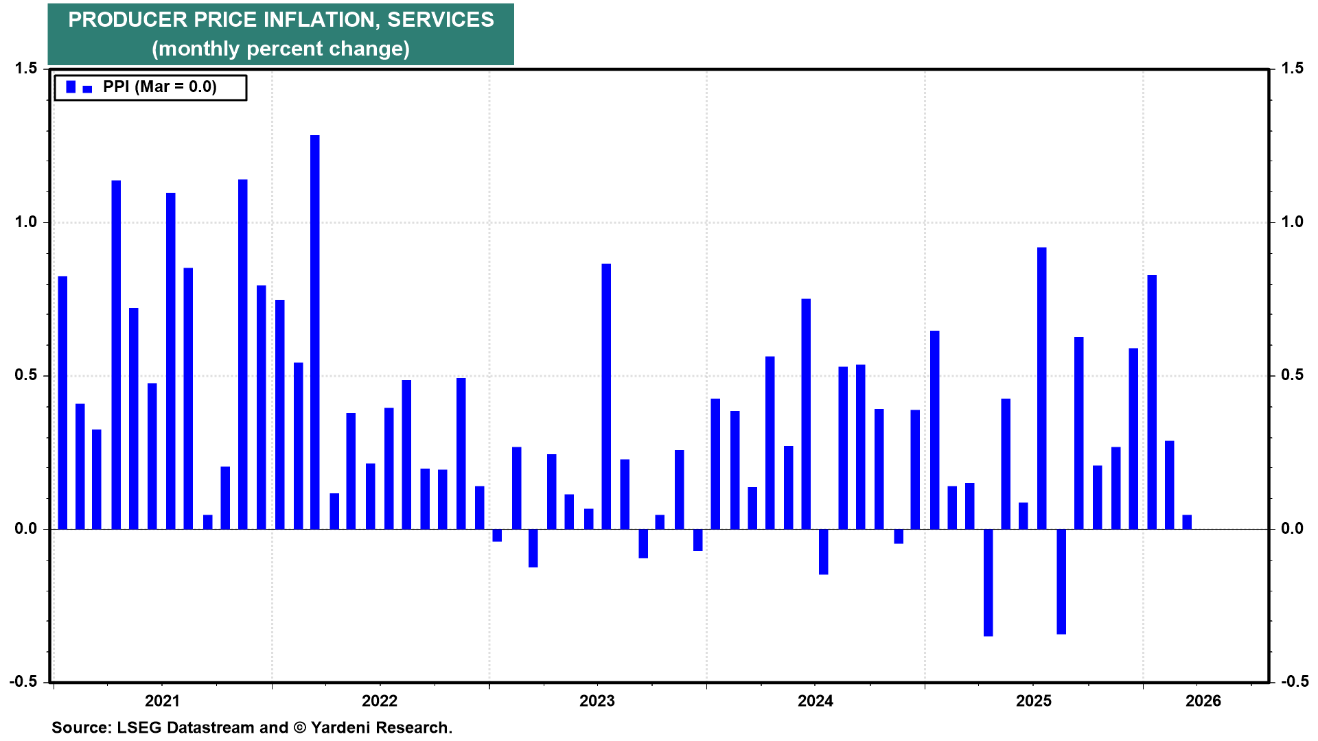 Figure 12: PRODUCER PRICE INFLATION, SERVICES