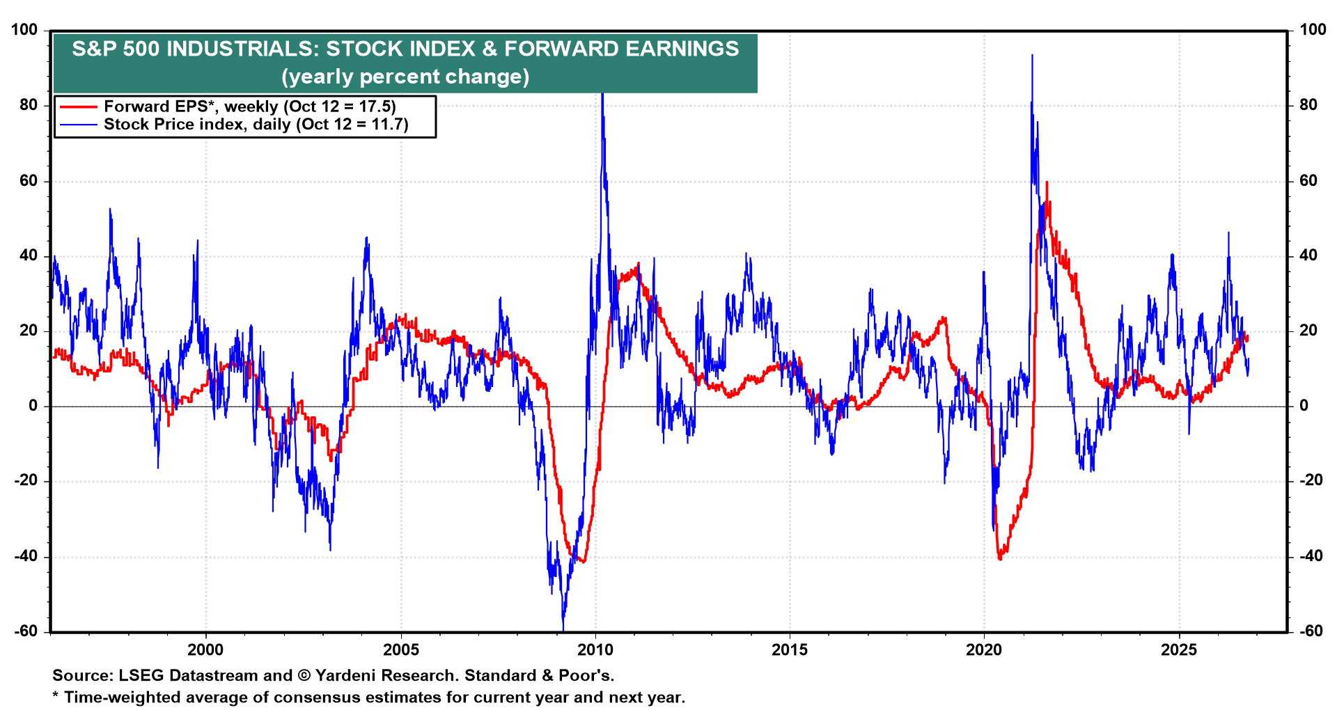 Figure 8: S&P 500 INDUSTRIALS: STOCK INDEX & FORWARD EARNINGS