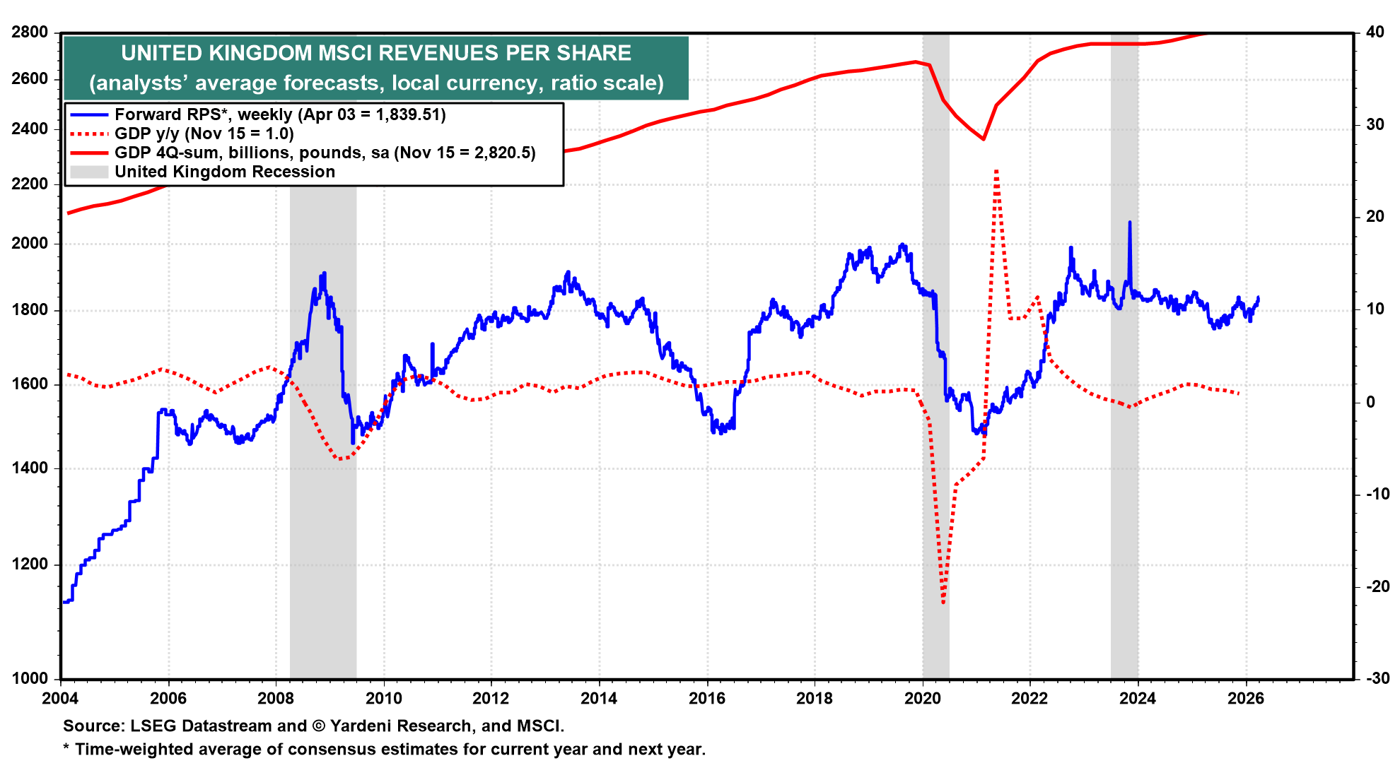 Figure 17: UNITED KINGDOM MSCI REVENUES PER SHARE