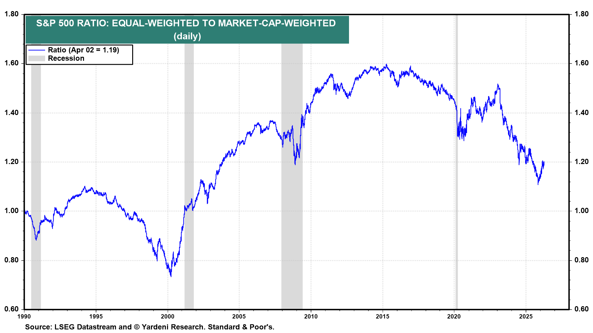 Figure 10: S&P 500 RATIO: EQUAL-WEIGHTED TO MARKET-CAP-WEIGHTED