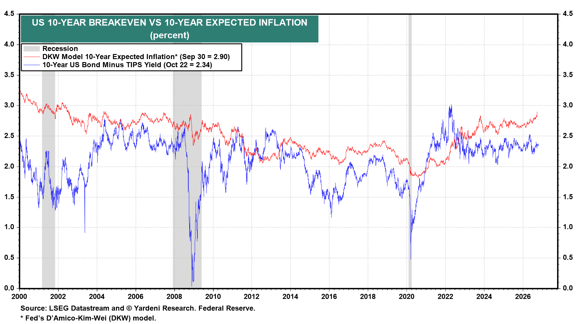 Figure 14: US 10-YEAR BREAKEVEN VS 10-YEAR EXPECTED INFLATION