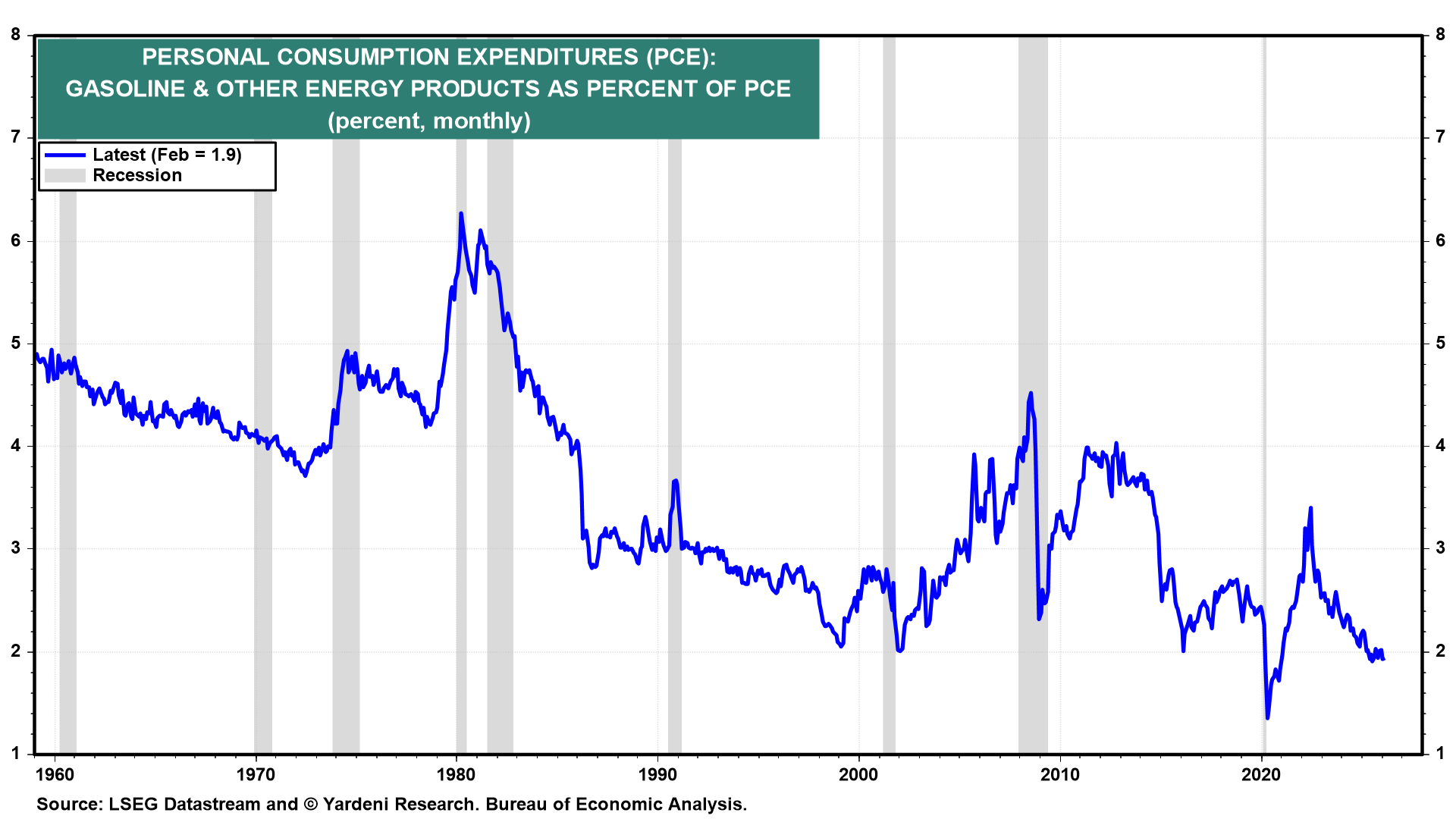 Figure 10: PERSONAL CONSUMPTION EXPENDITURES (PCE): GASOLINE & OTHER ENERGY PRODUCTS AS PERCENT OF PCE