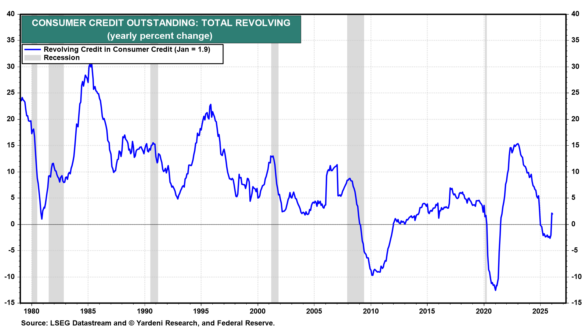 Figure 20: CONSUMER CREDIT OUTSTANDING: TOTAL REVOLVING