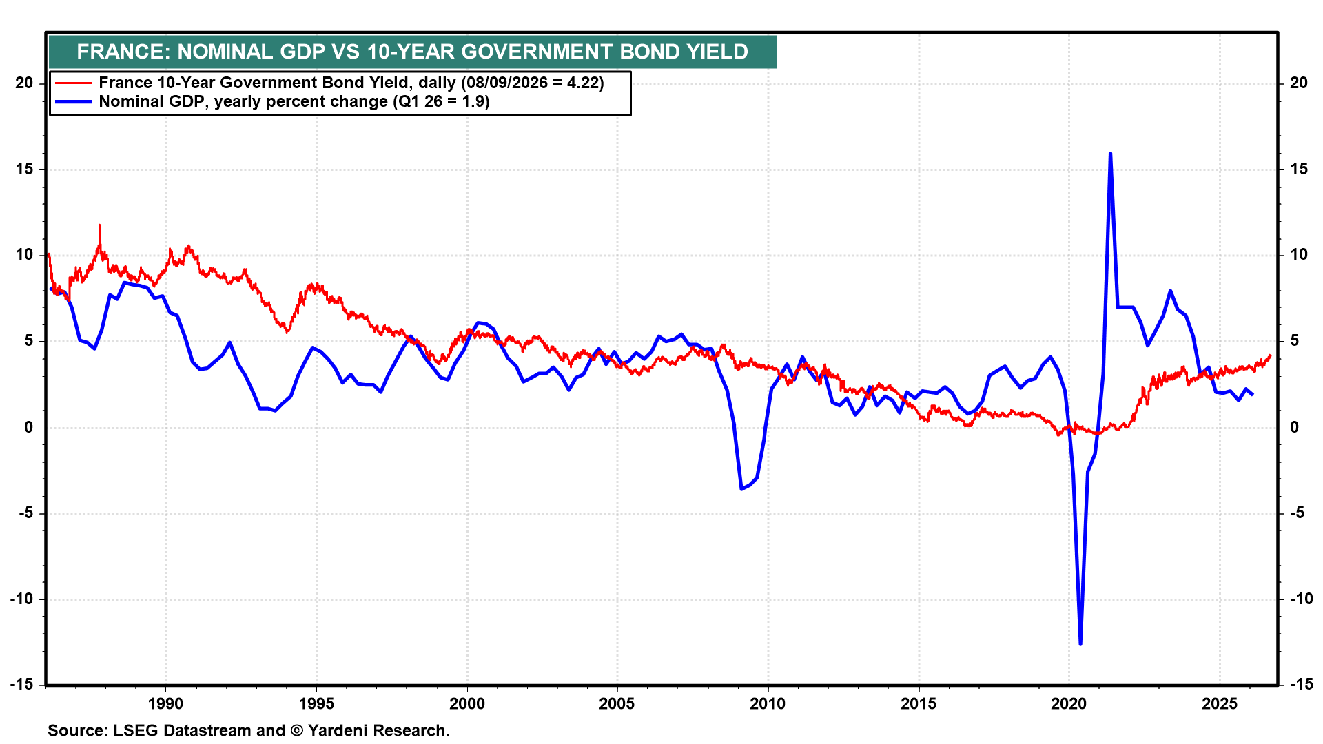 Figure 31: FRANCE: NOMINAL GDP VS 10-YEAR GOVERNMENT BOND YIELD