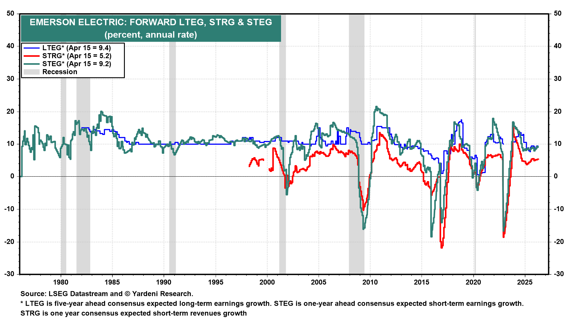 Figure 7: EMERSON ELECTRIC: FORWARD LTEG, STRG & STEG