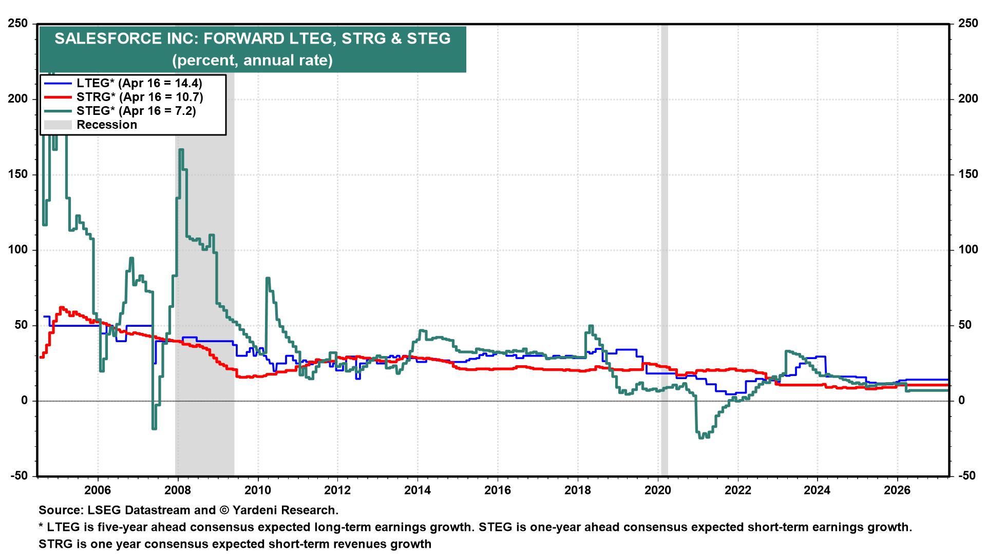 Figure 7: SALESFORCE INC: FORWARD LTEG, STRG & STEG