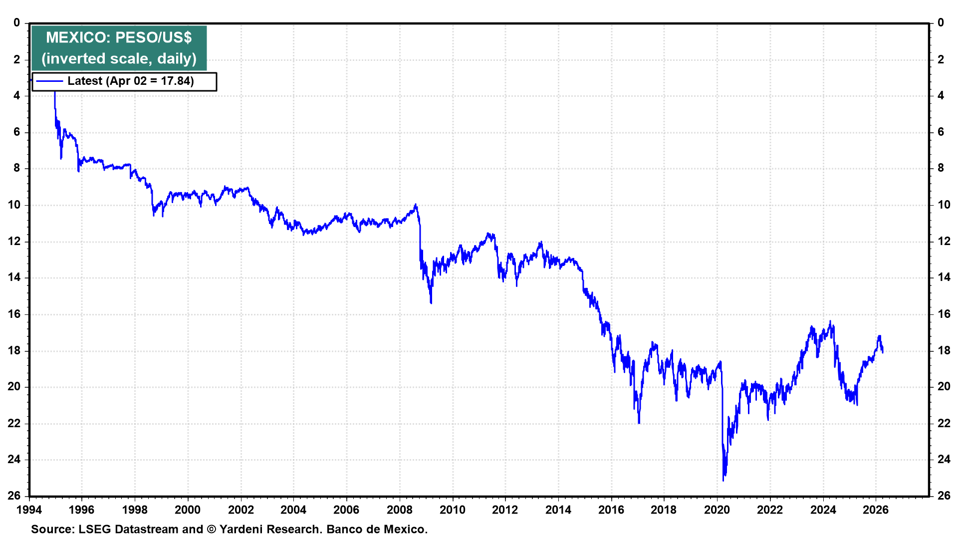 Figure 14: MEXICO: PESO/US$
