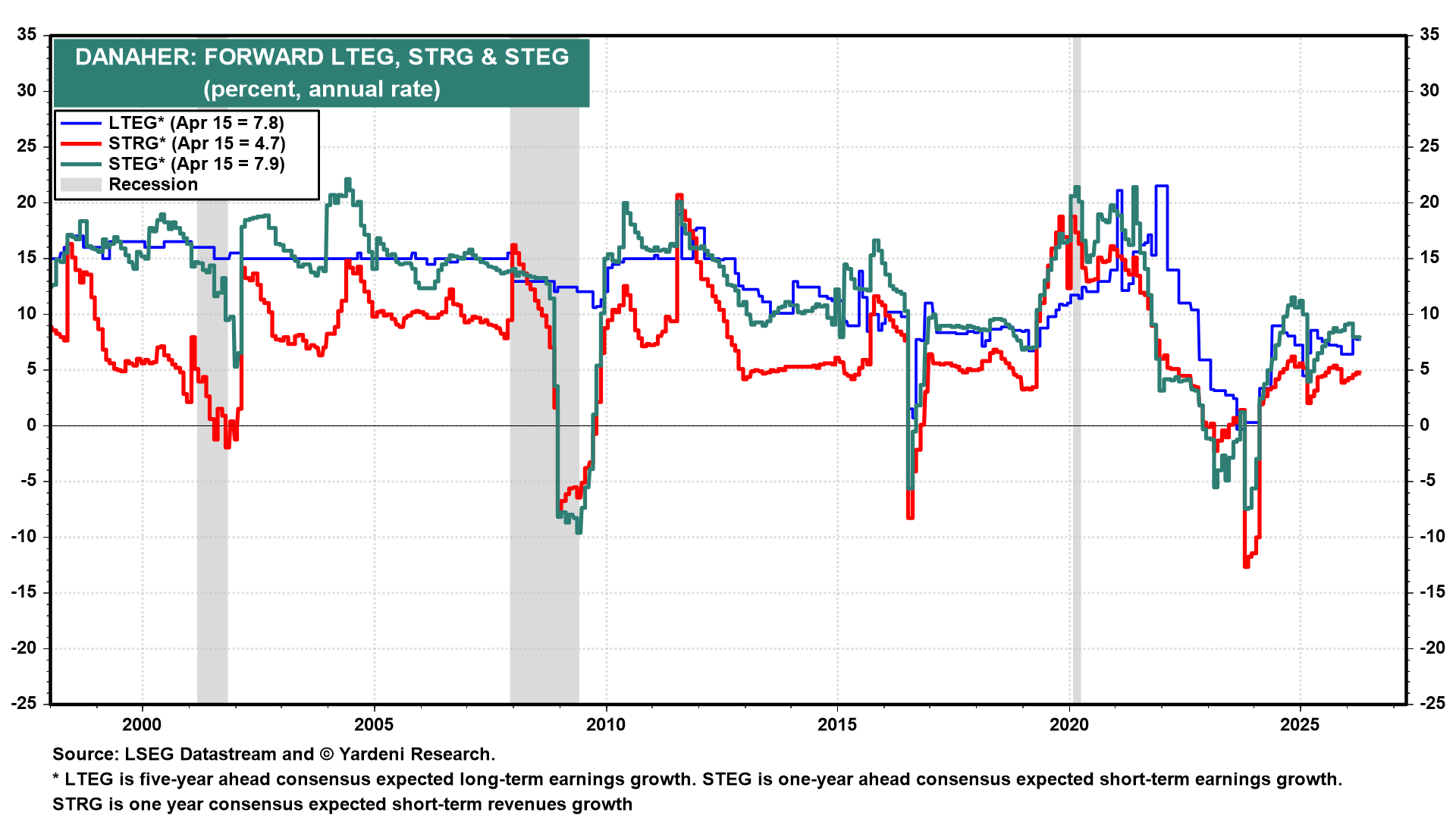 Figure 7: DANAHER: FORWARD LTEG, STRG & STEG
