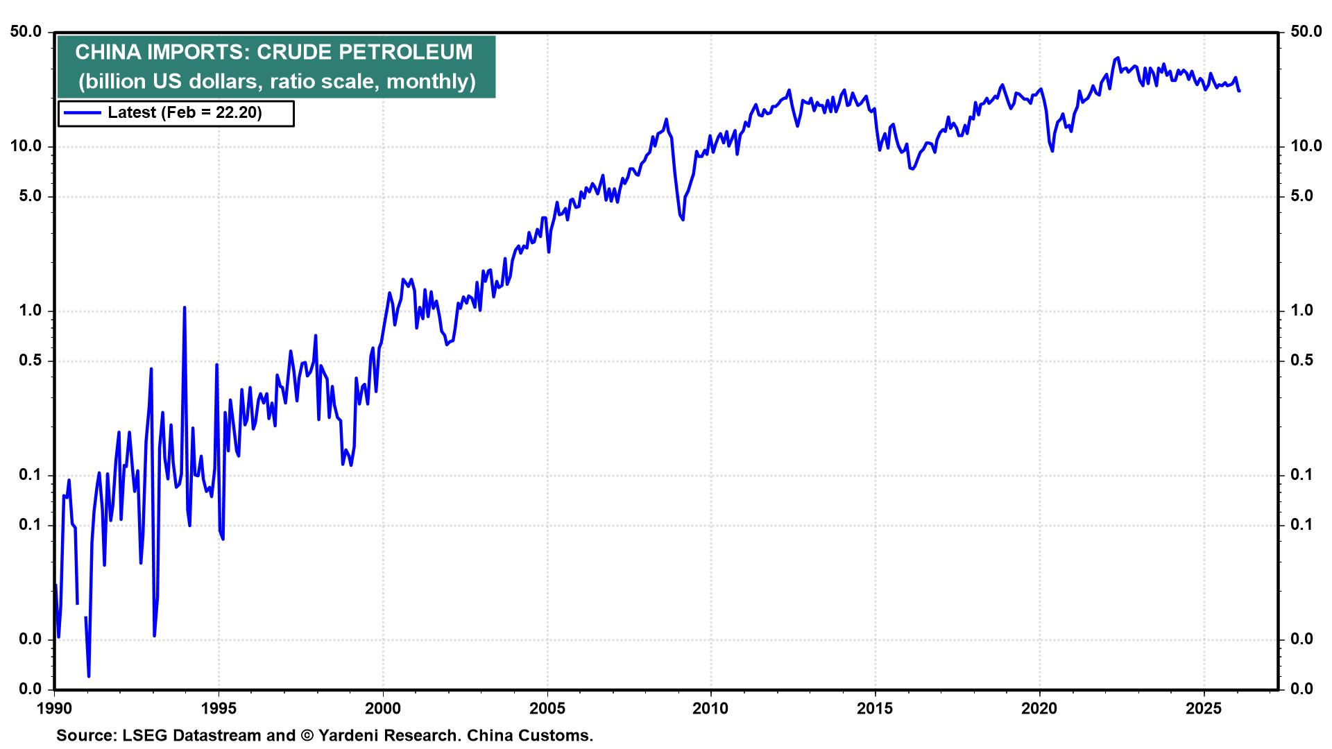 Figure 15: CHINA IMPORTS: CRUDE PETROLEUM