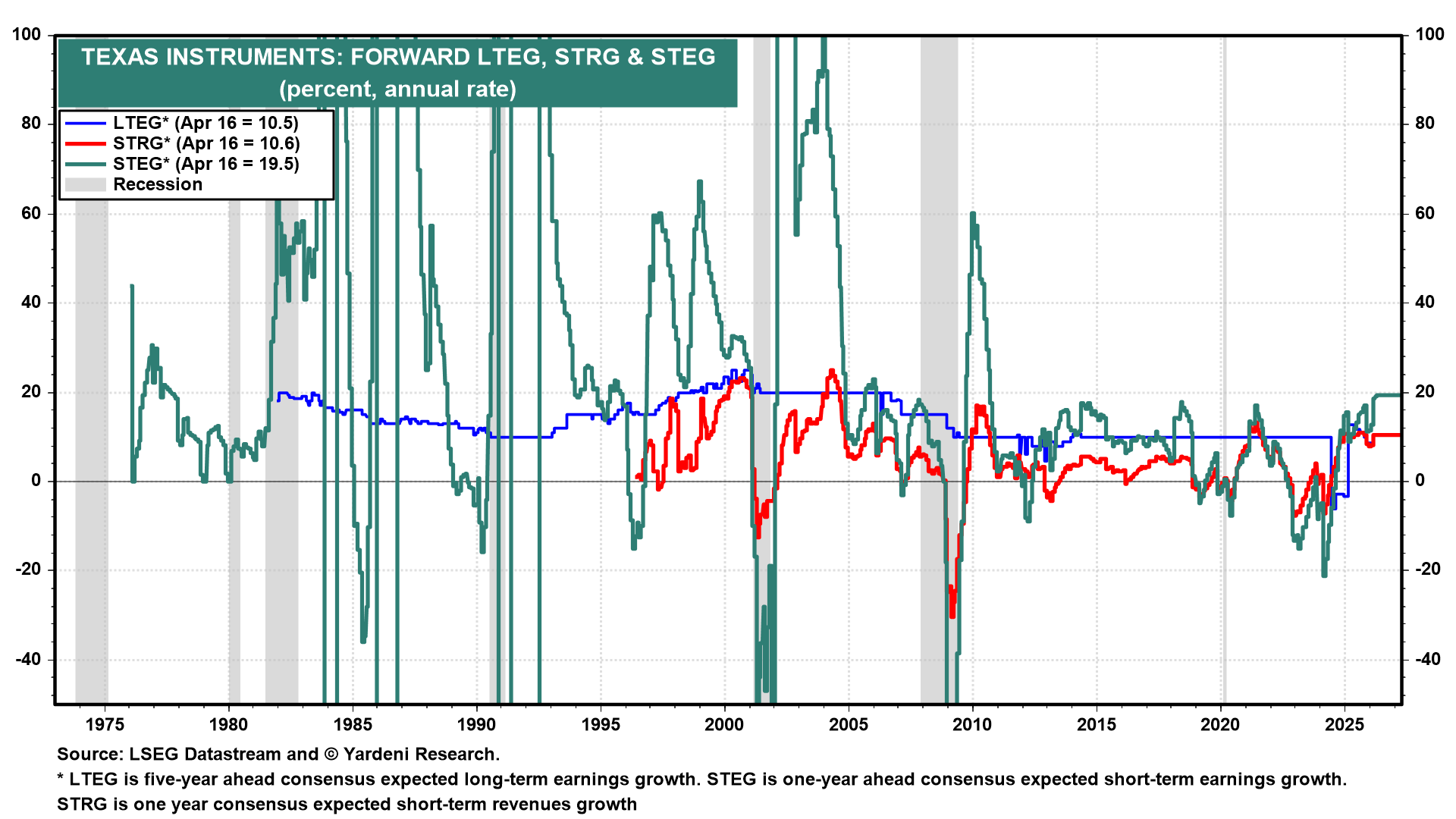 Figure 7: TEXAS INSTRUMENTS: FORWARD LTEG, STRG & STEG