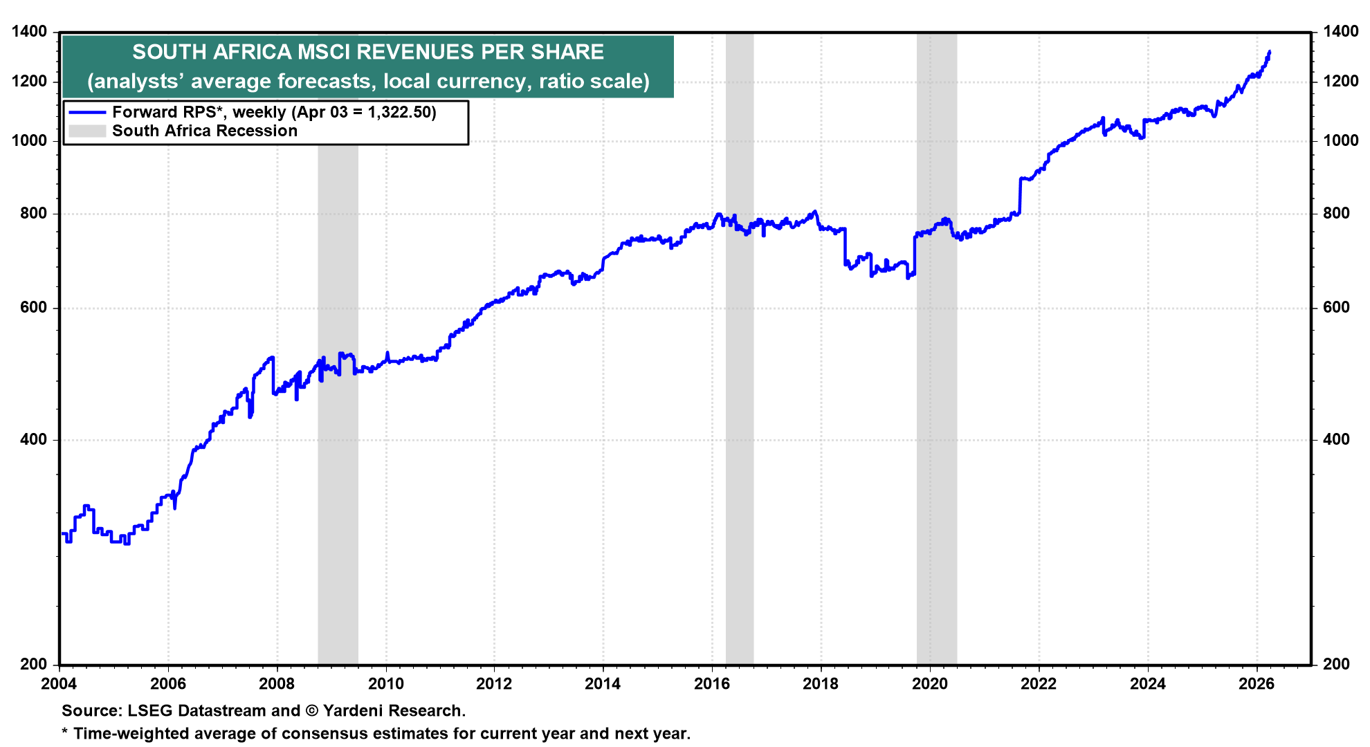 Figure 13: SOUTH AFRICA MSCI REVENUES PER SHARE