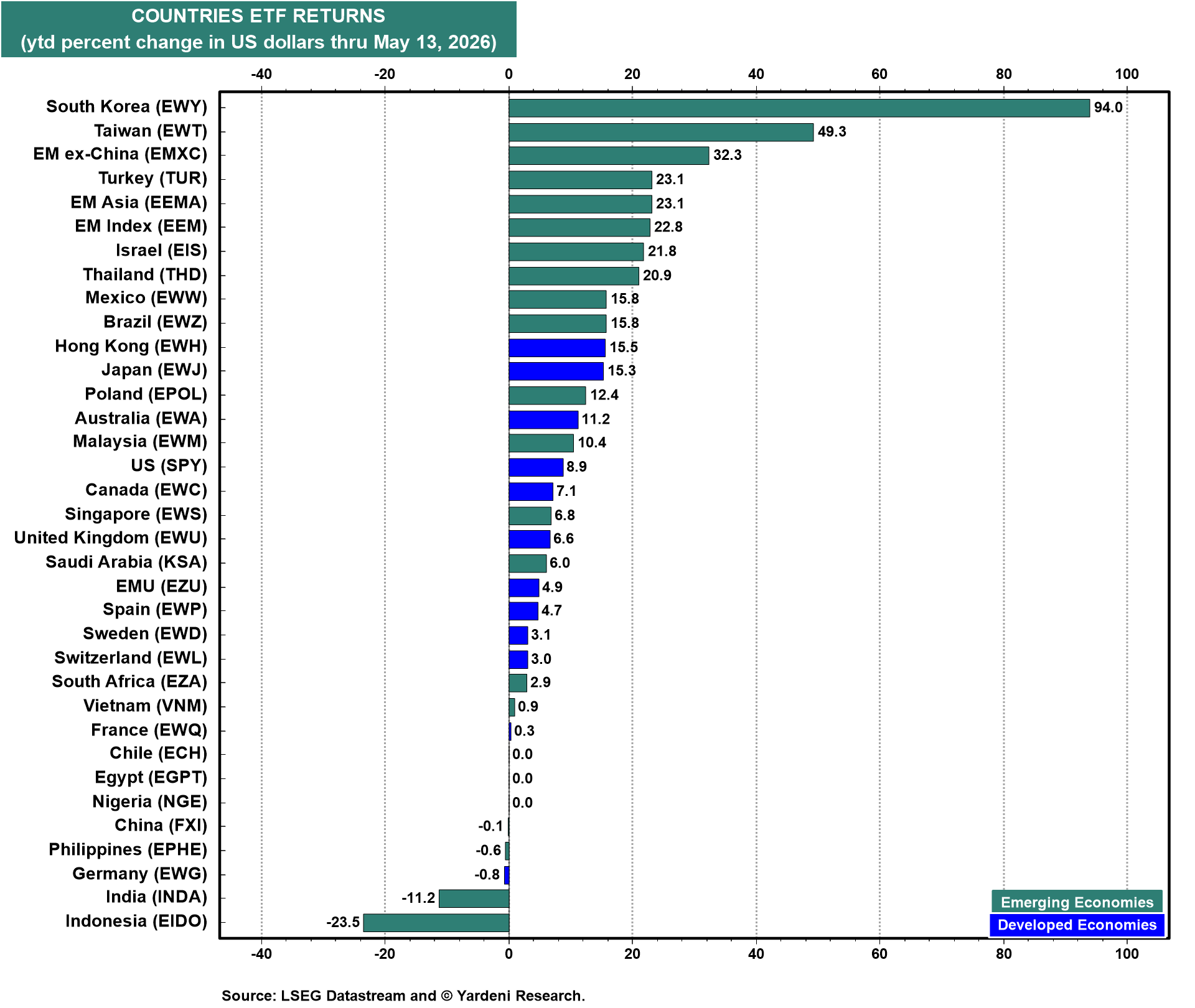 Figure 9: COUNTRIES ETF RETURNS