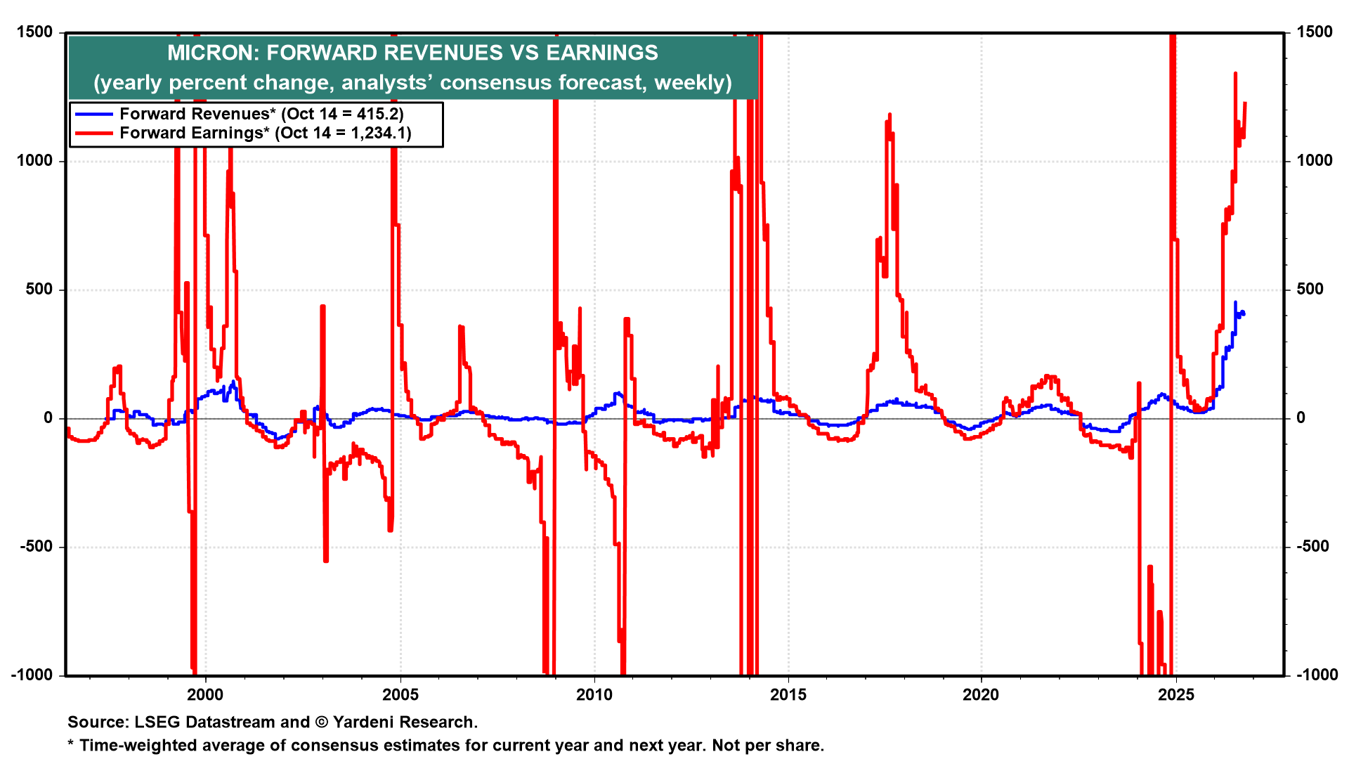Figure 9: MICRON: FORWARD REVENUES VS EARNINGS