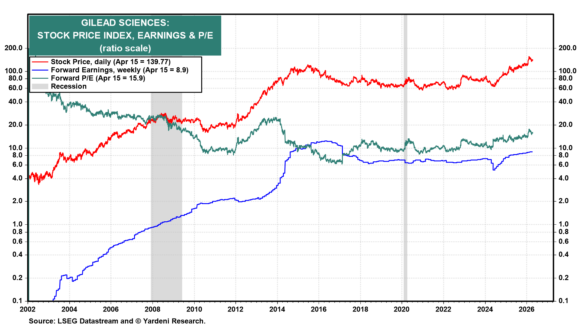 Figure 8: GILEAD SCIENCES: STOCK PRICE INDEX, EARNINGS & P/E