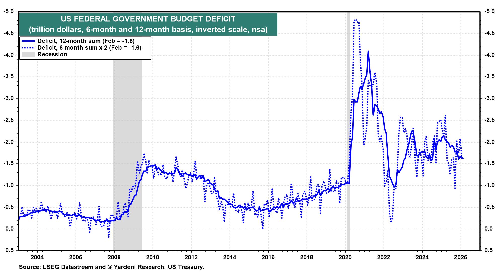 Figure 22: US FEDERAL GOVERNMENT BUDGET DEFICIT