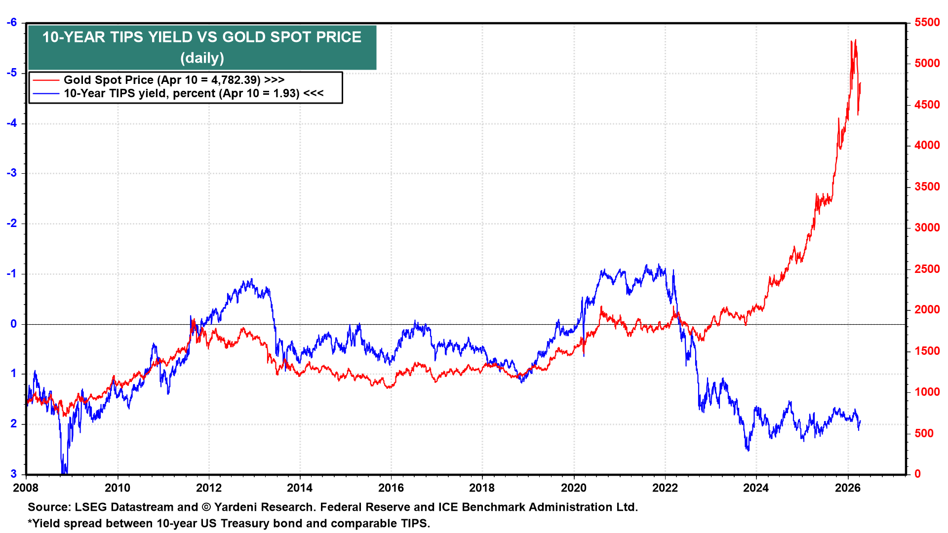 Figure 40: 10-YEAR TIPS YIELD VS GOLD SPOT PRICE