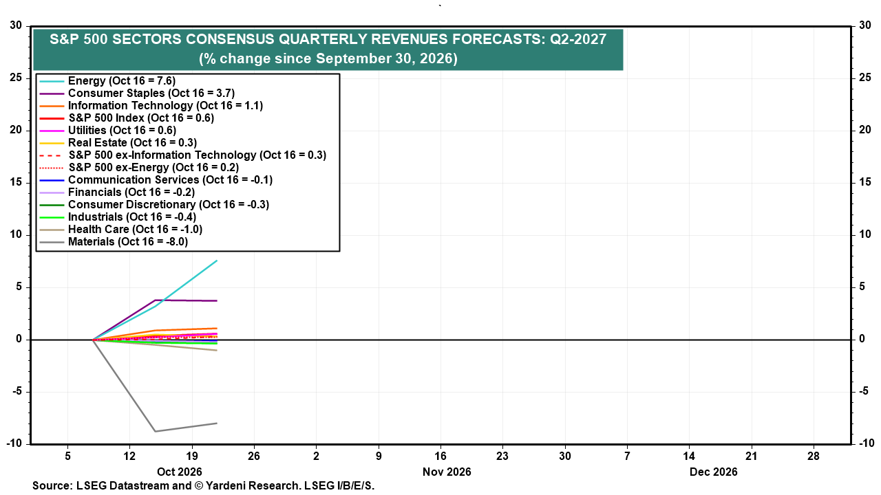 Figure 15: S&P 500 SECTORS CONSENSUS QUARTERLY EARNINGS FORECASTS: Q2-2027