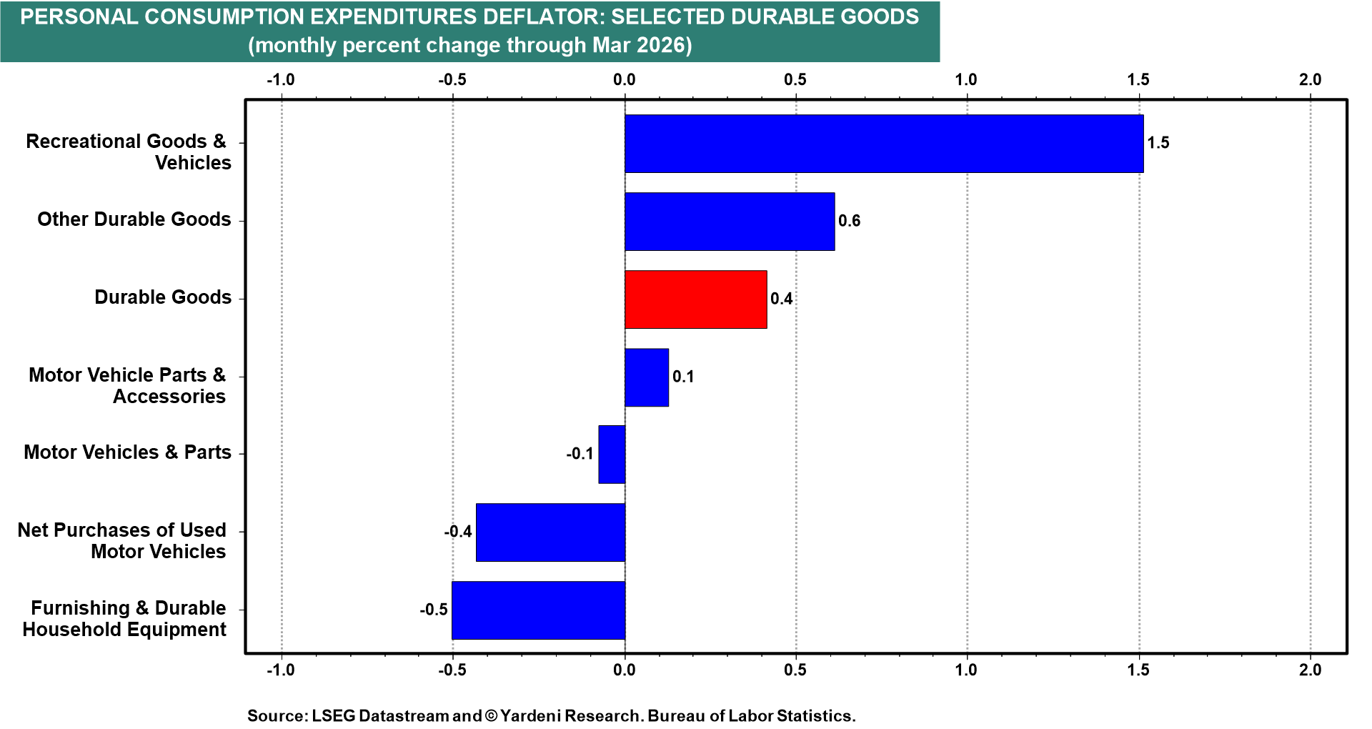 Figure 28: PERSONAL CONSUMPTION EXPENDITURES DEFLATOR: SELECTED DURABLE GOODS