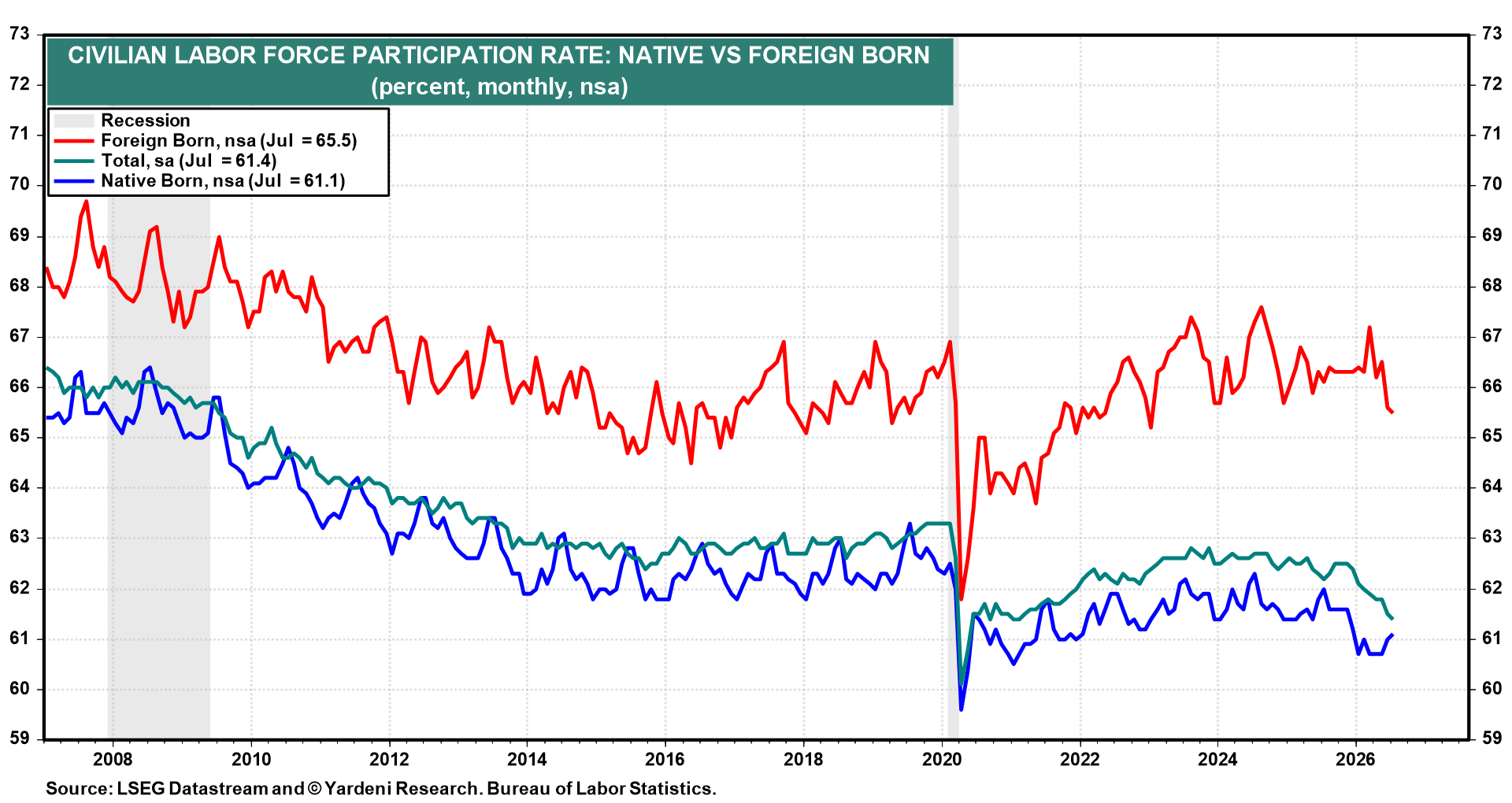 Figure 11: CIVILIAN LABOR FORCE PARTICIPATION RATE: NATIVE VS FOREIGN BORN