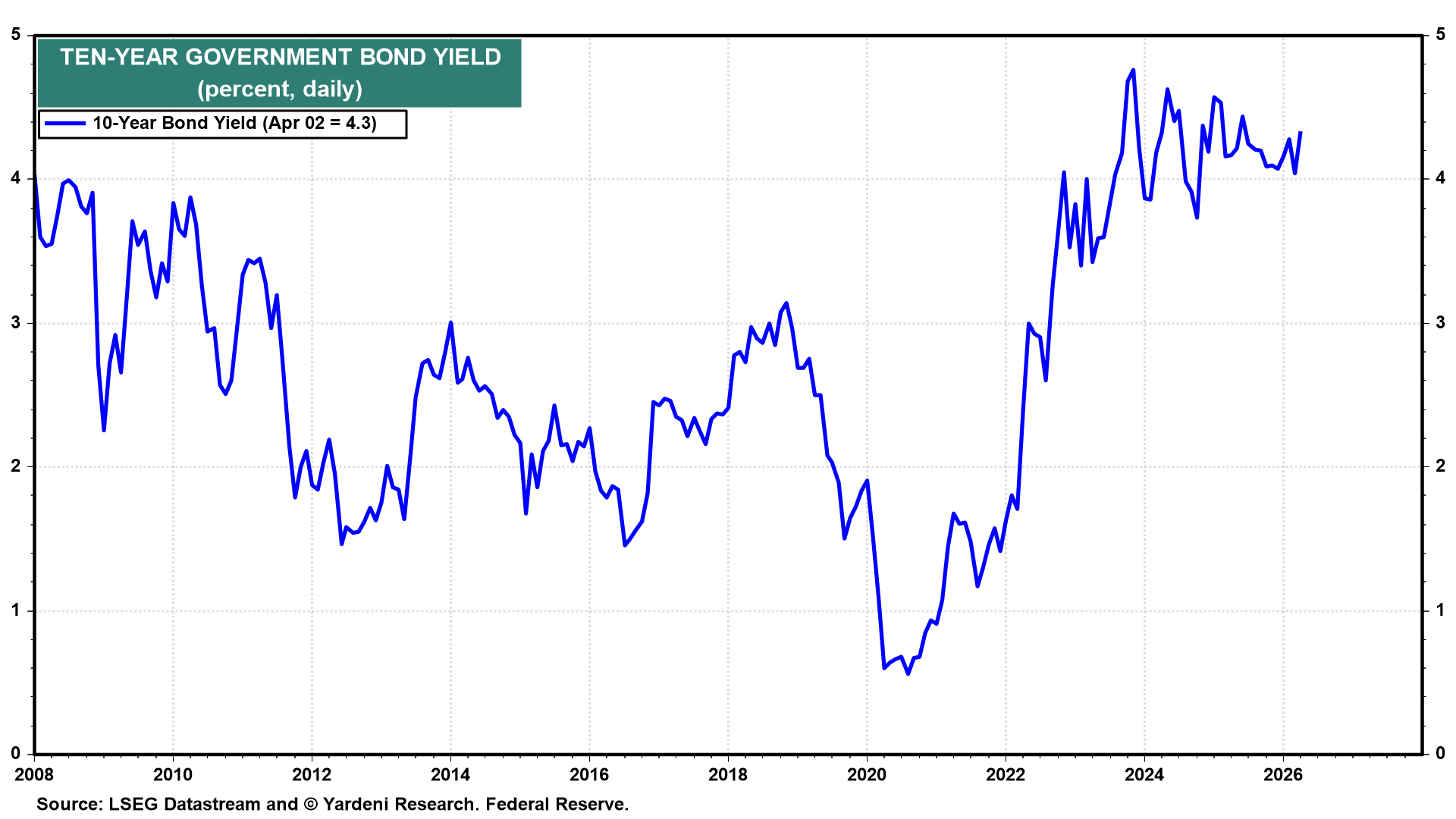 Figure 11: TEN-YEAR GOVERNMENT BOND YIELD