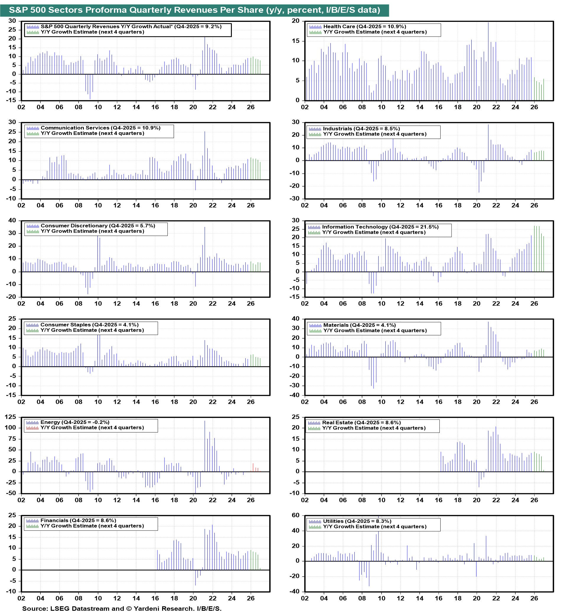 Figure 12: S&P 500 SECTORS PROFORMA QUARTERLY REVENUES PER SHARE (Y/Y, PERCENT, I/BE/S DATA)
