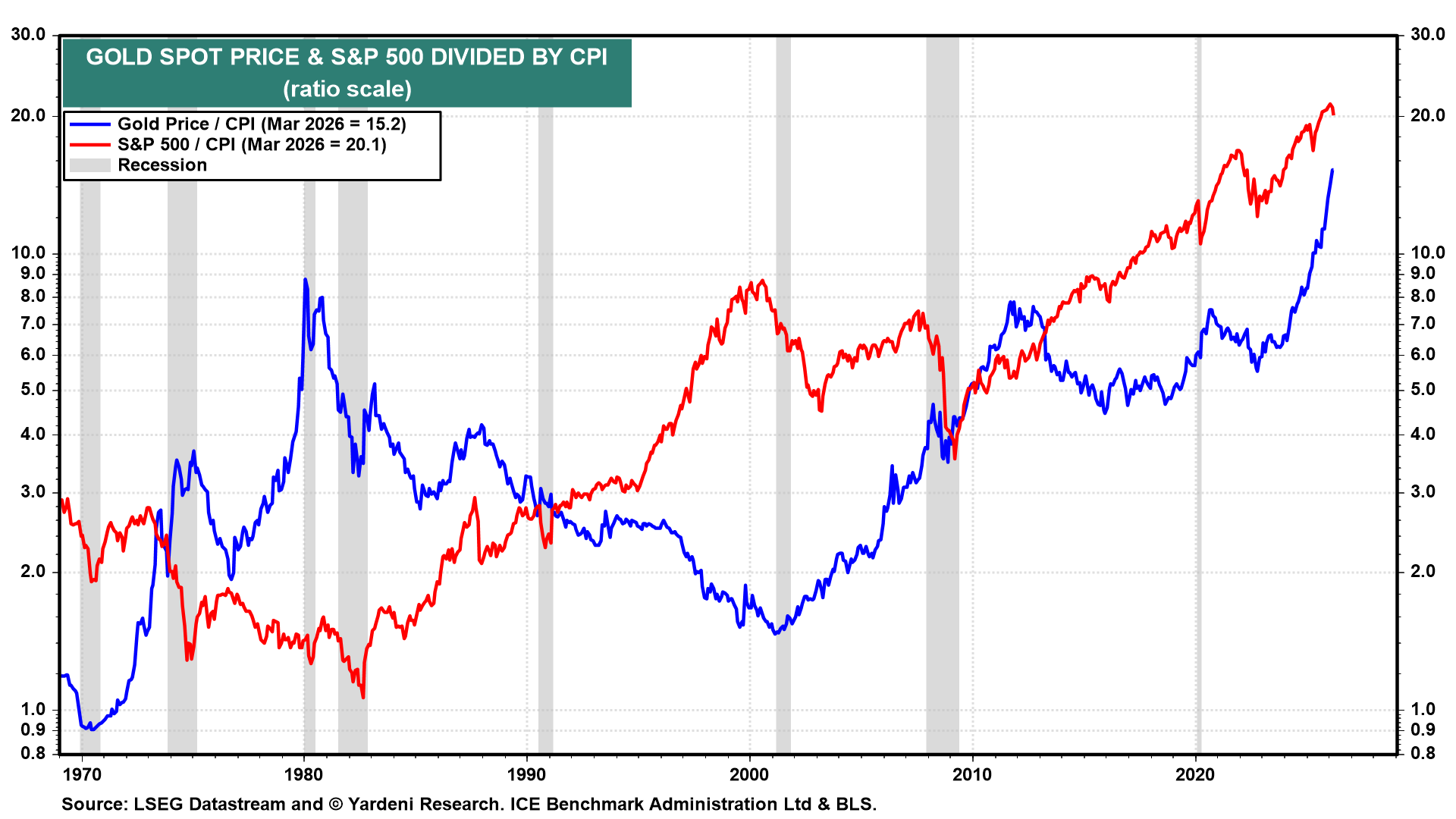 Figure 38: GOLD SPOT PRICE & S&P 500 DIVIDEND BY CPI