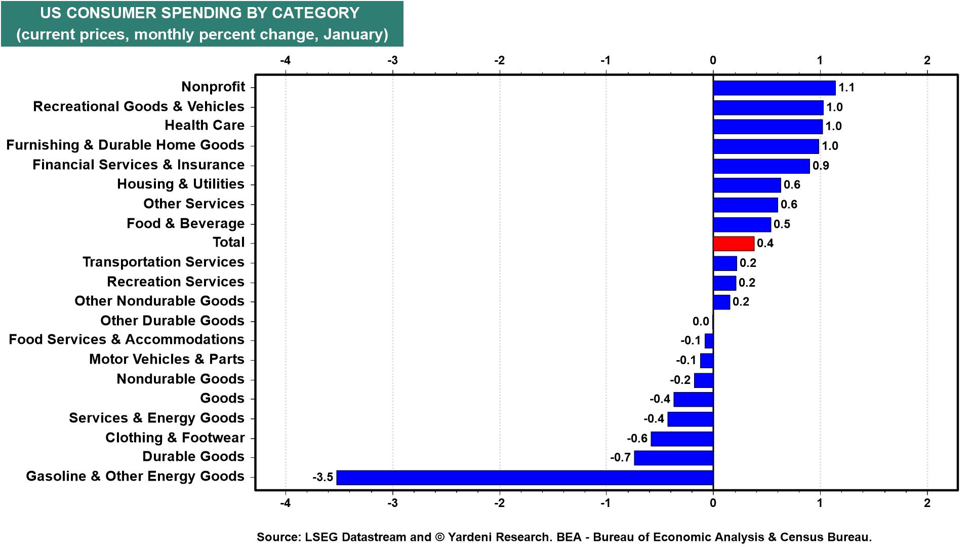 Figure 13: US CONSUMER SPENDING BY CATEGORY