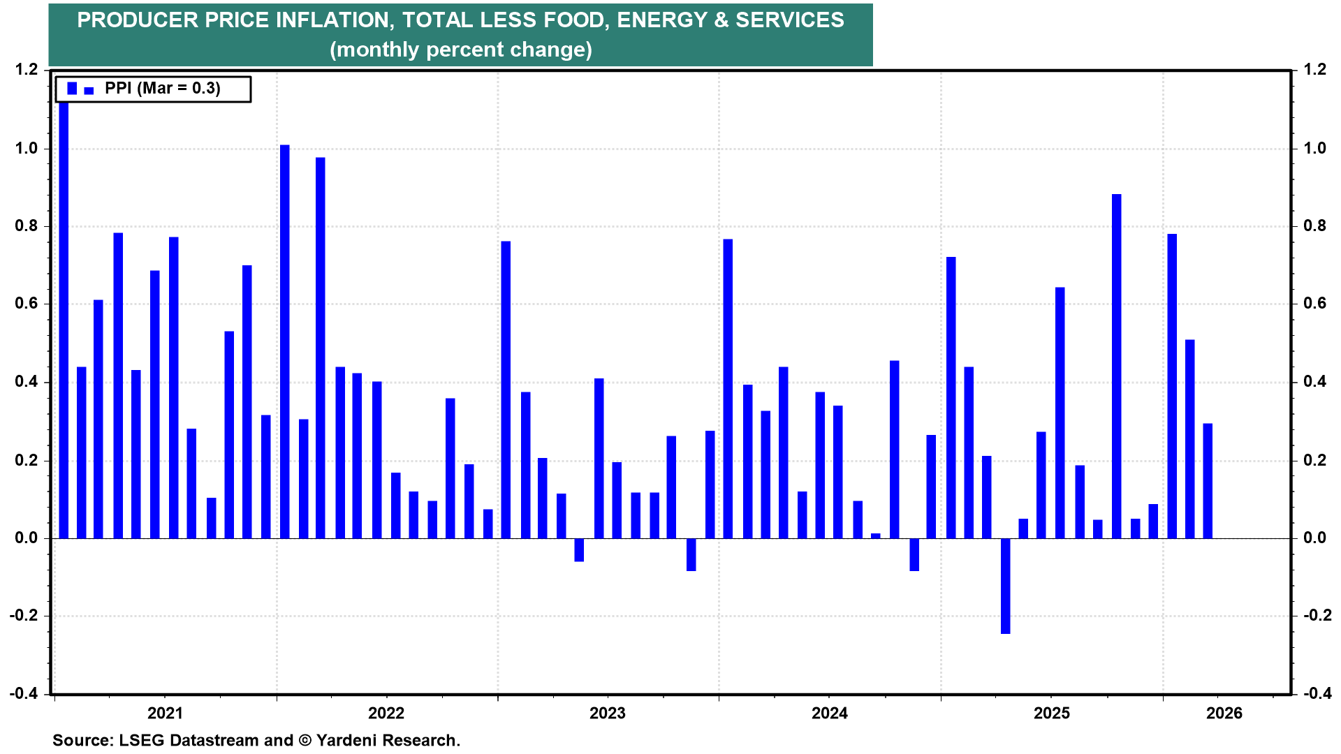 Figure 22: PRODUCER PRICE INFLATION, TOTAL LESS FOOD, ENERGY & SERVICES