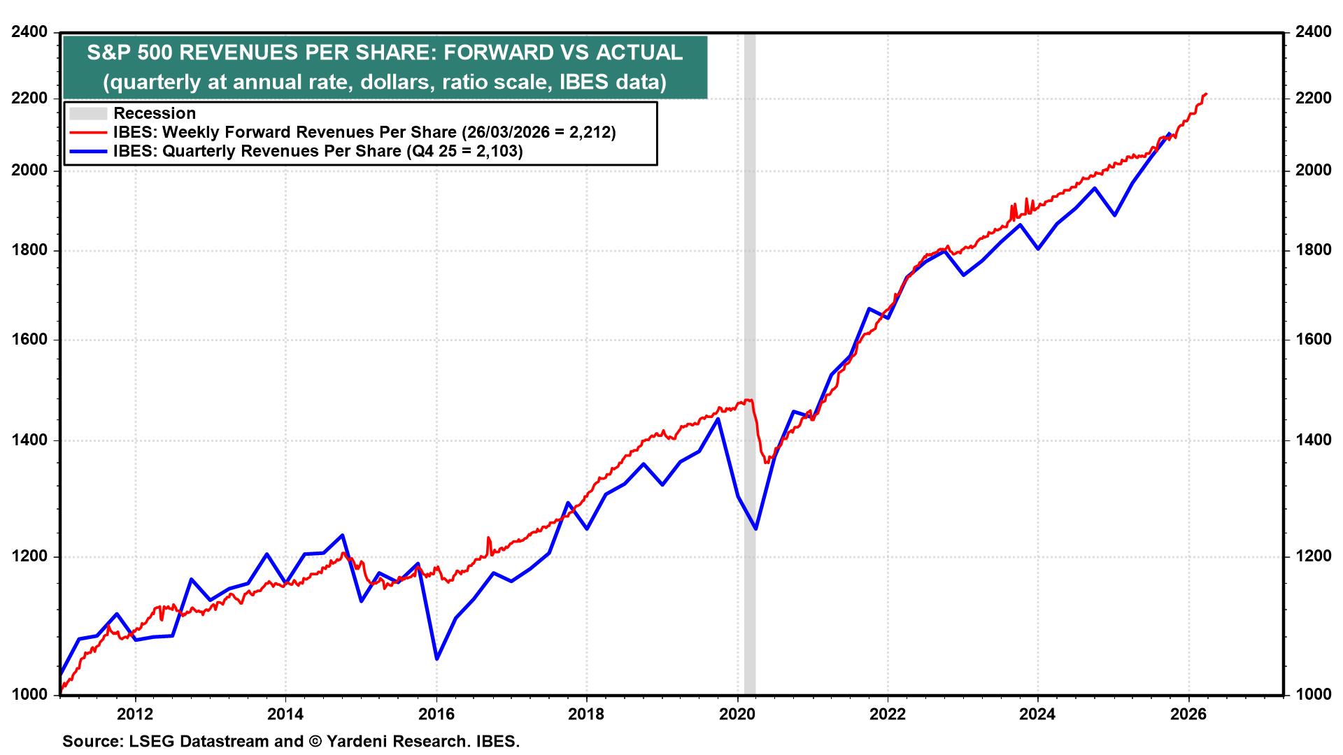 Figure 9: S&P 500 REVENUES PER SHARE: FORWARD VS ACTUAL