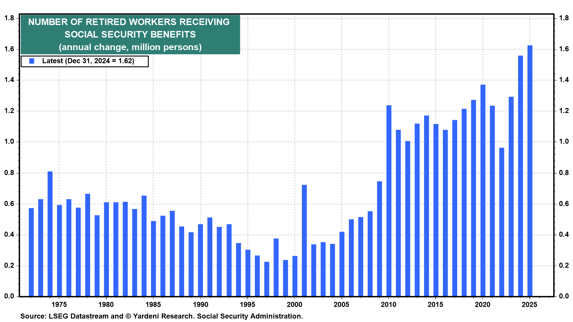 Figure 12: NUMBER OF RETIRED WORKERS RECEIVING SOCIAL SECURITY BENEFITS