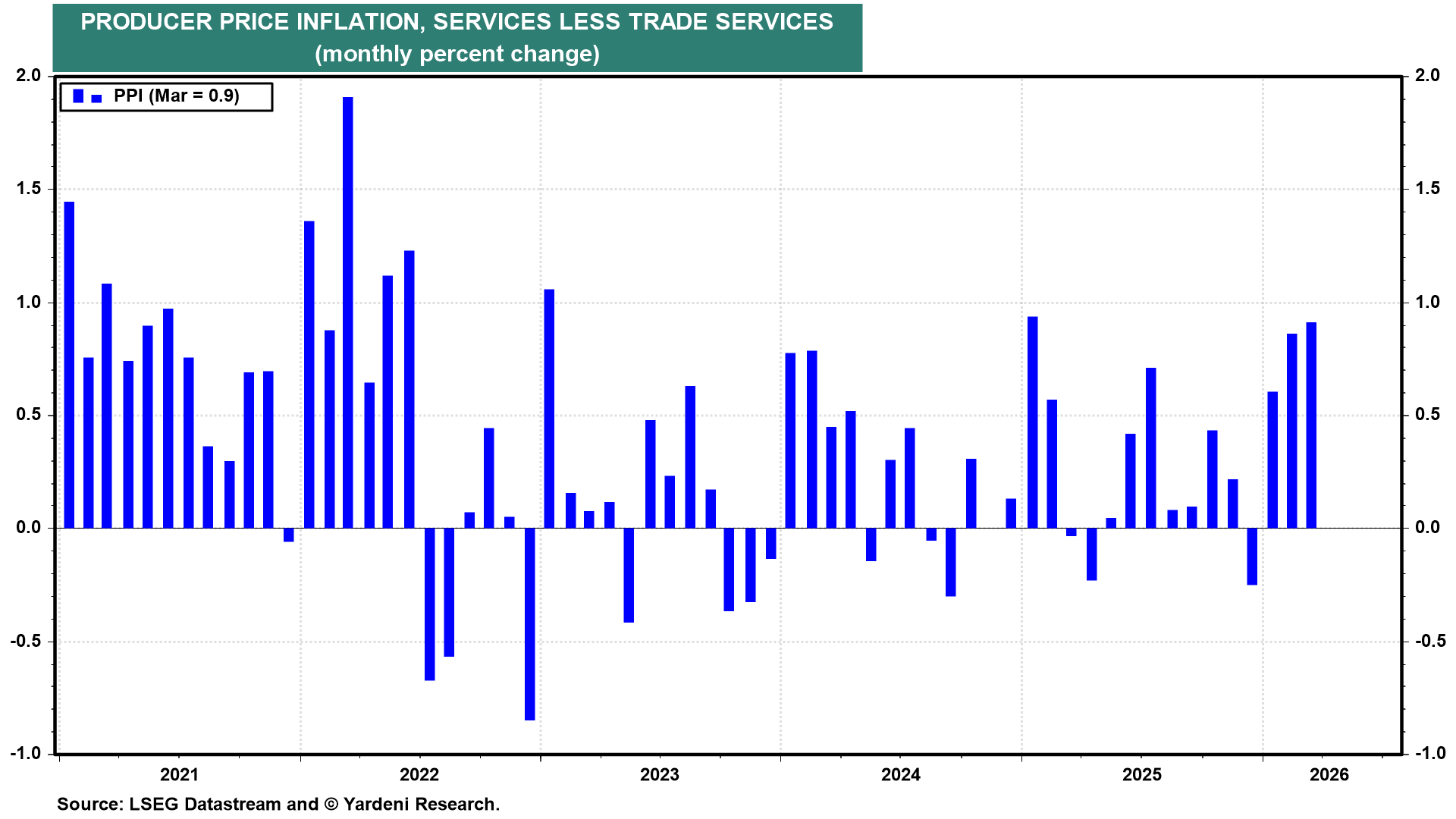 Figure 16: PRODUCER PRICE INFLATION, SERVICES LESS TRADE SERVICES