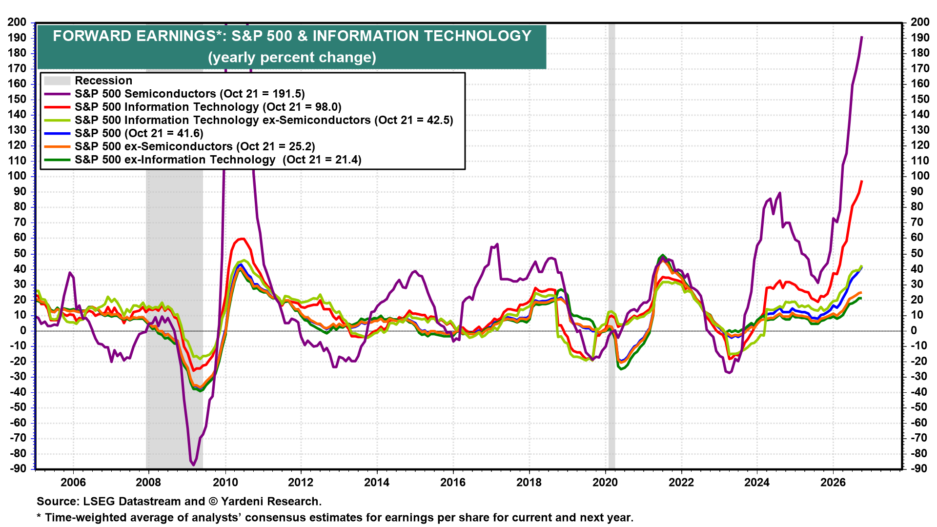 Figure 13: FORWARD EARNINGS*: S&P 500 & INFORMATION TECHNOLOGY