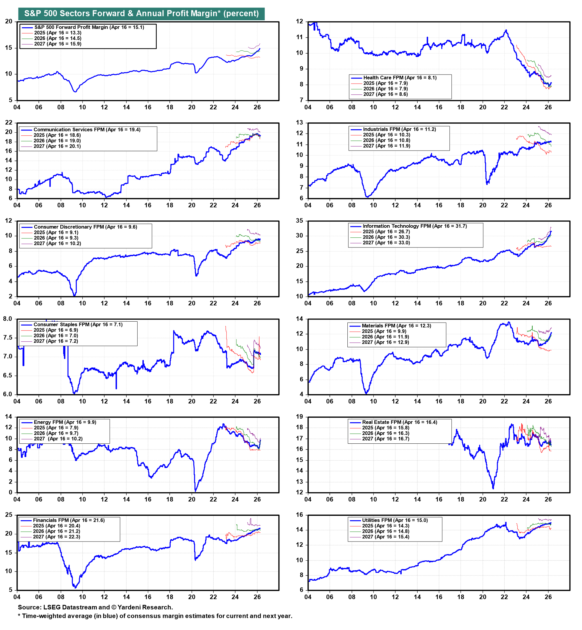 Figure 10: S&P 500 SECTORS FORWARD & ANNUAL PROFIT MARGIN*