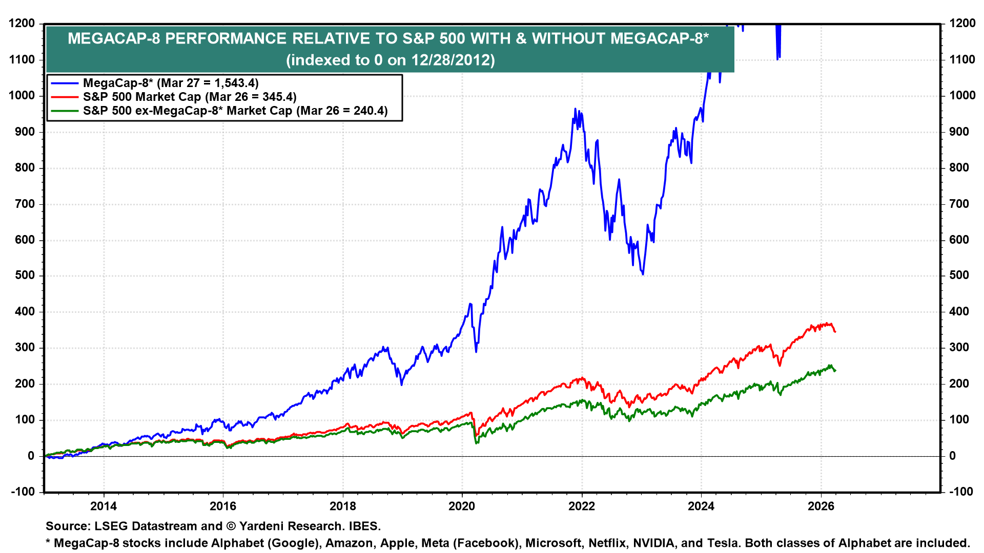 Figure 11: MEGACAP-8 PERFORMANCE RELATIVE TO S&P 500 WITH & WITHOUT MEGACAP-8*