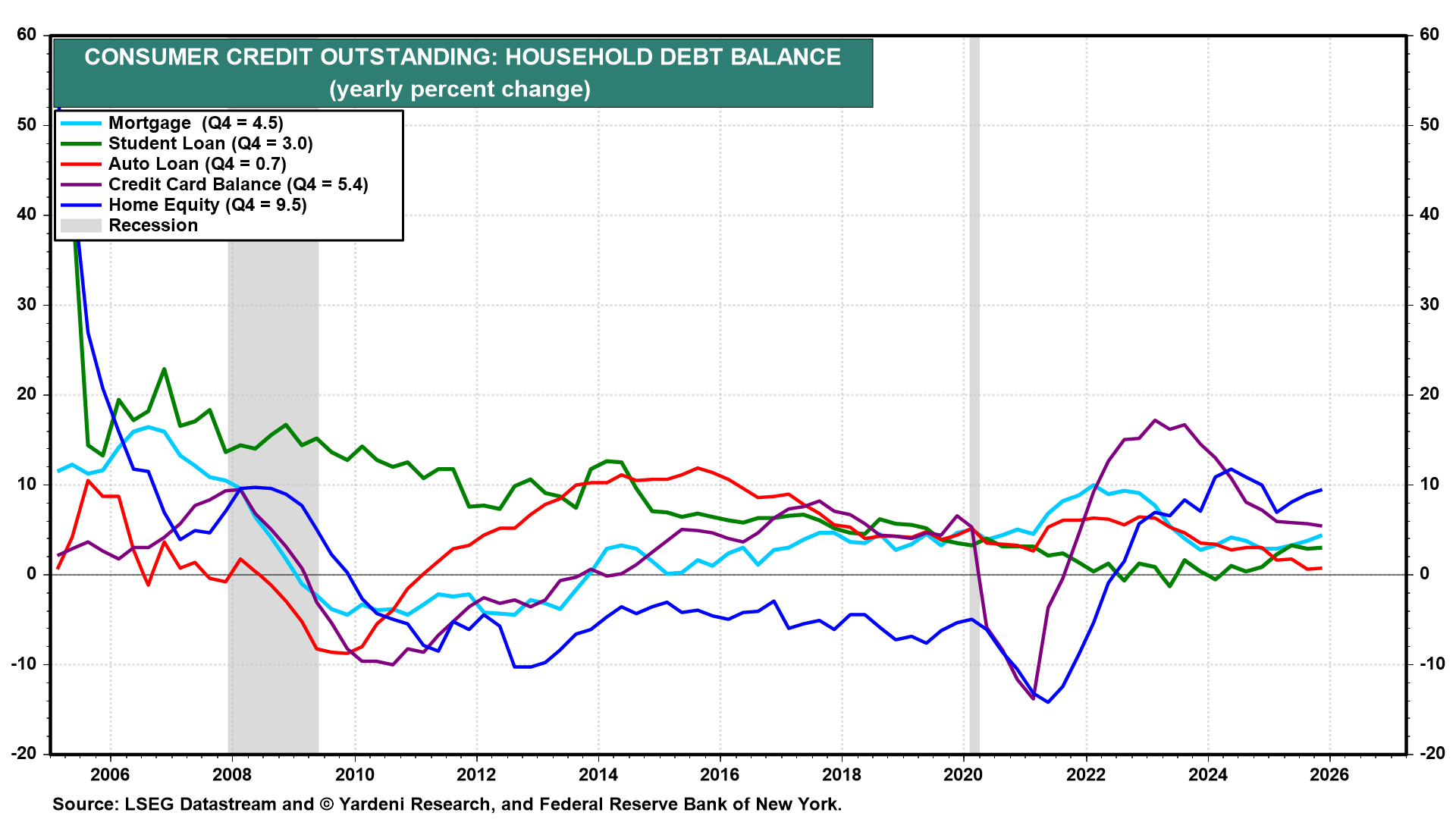 Figure 17: CONSUMER CREDIT OUTSTANDING: HOUSEHOLD DEBT BALANCE