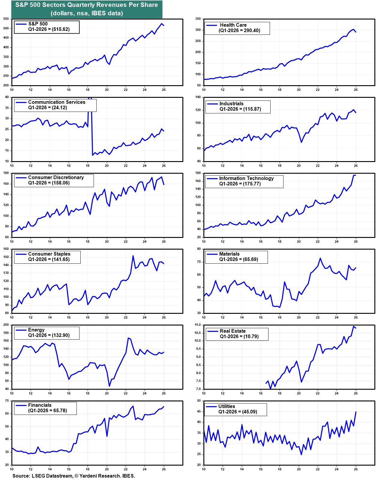Figure 10: S&P 500 SECTORS QUARTERLY REVENUES PER SHARE
