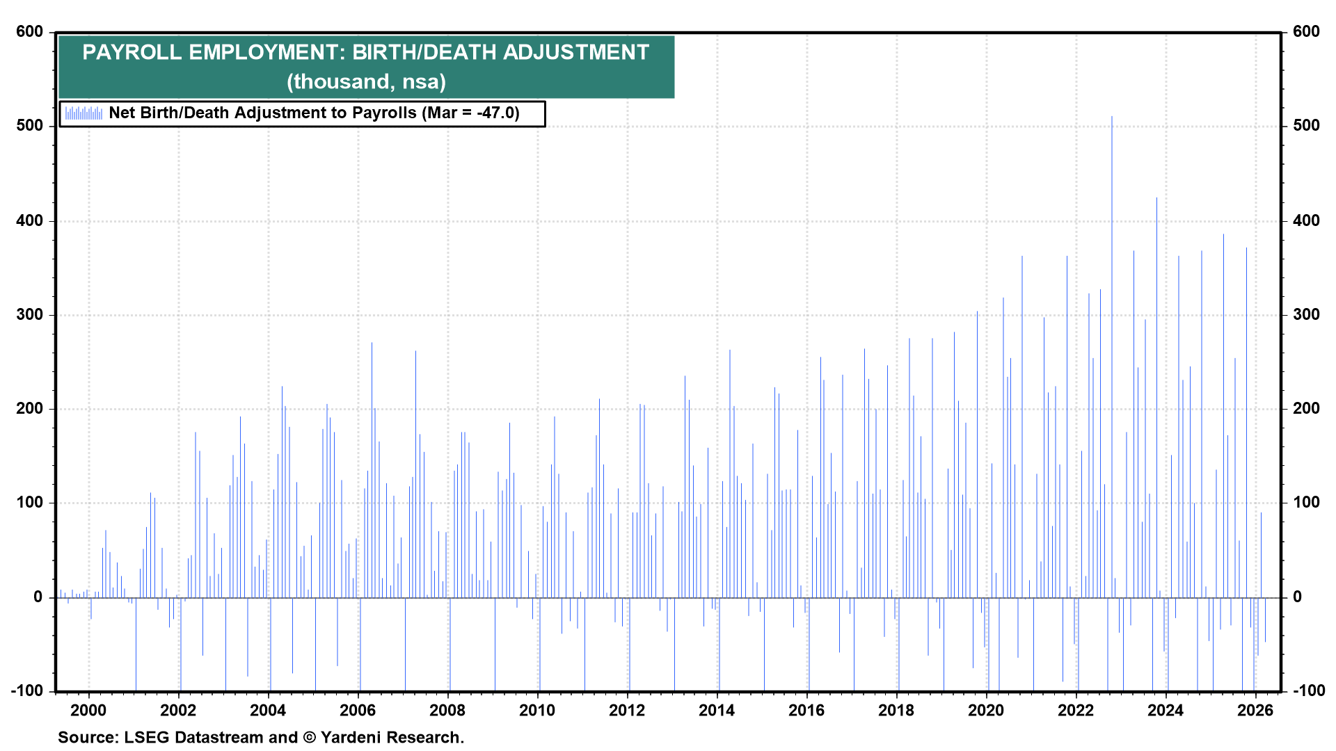 Figure 7: PAYROLL EMPLOYMENT: BIRTH/DEATH ADJUSTMENT
